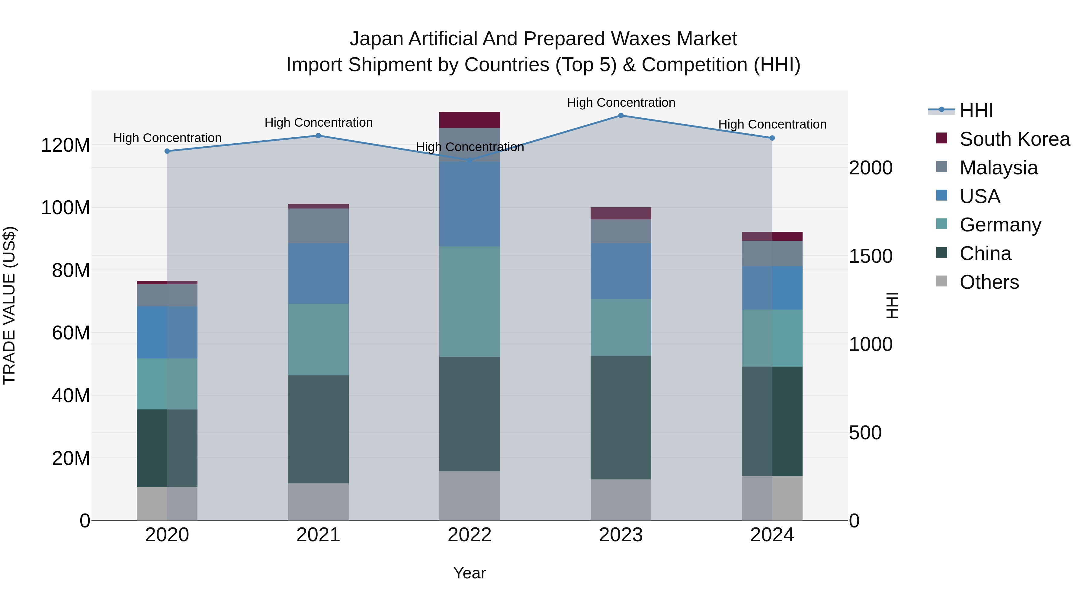 Japan Artificial And Prepared Waxes Market Import Shipment by Countries (Top 5) & Competition (HHI)