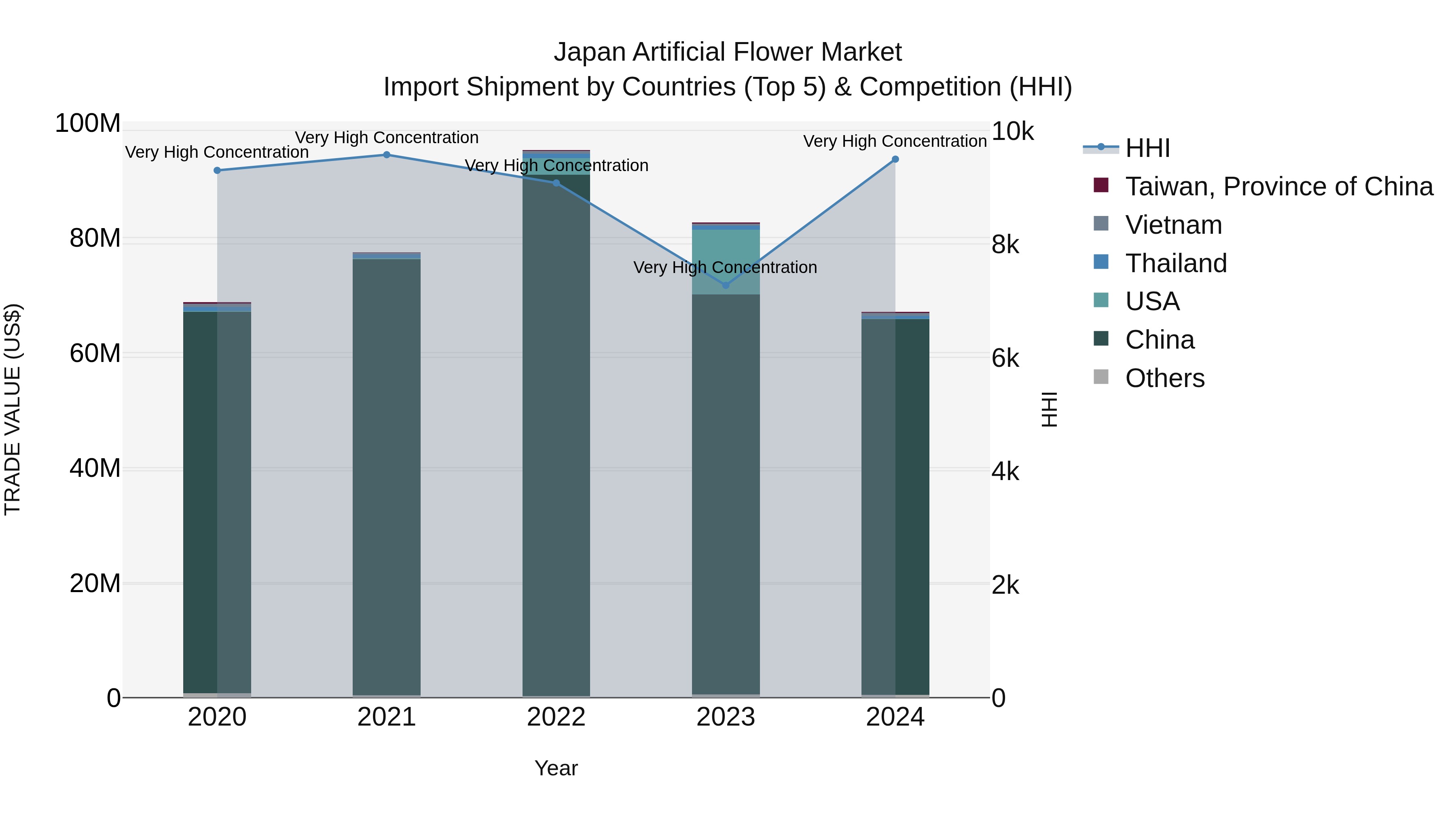 Japan Artificial Flower Market Import Shipment by Countries (Top 5) & Competition (HHI)