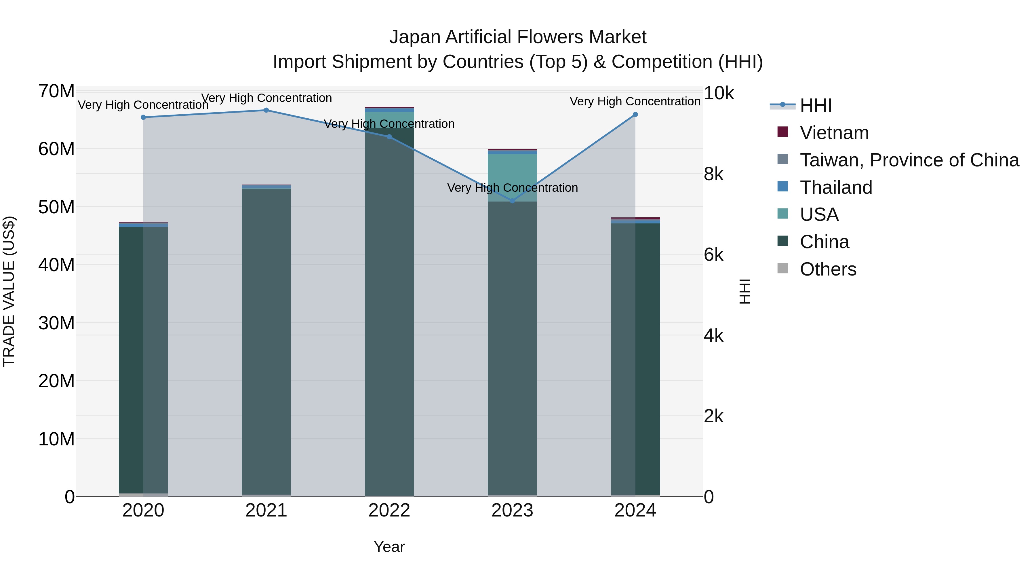 Japan Artificial Flowers Market Import Shipment by Countries (Top 5) & Competition (HHI)