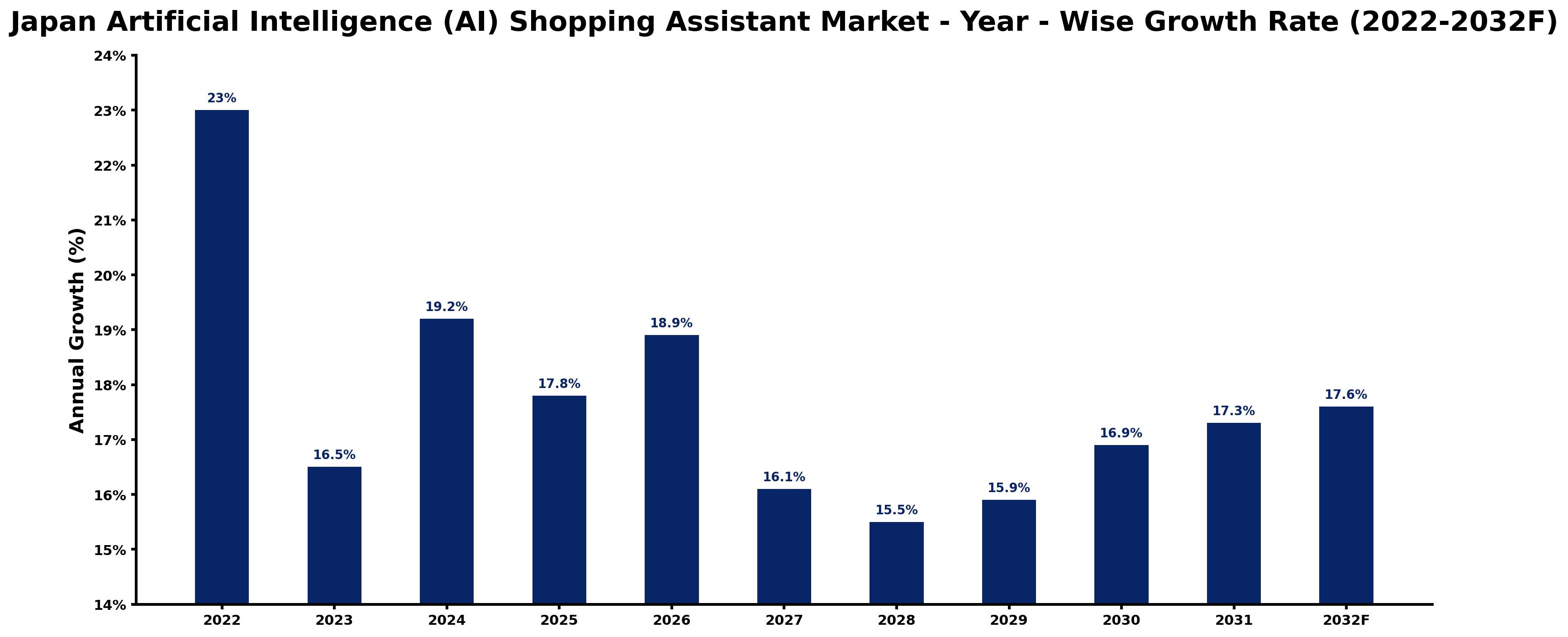 Japan Artificial Intelligence (AI) Shopping Assistant Market Year-wise Growth Rate and Key Drivers (2022–2032)