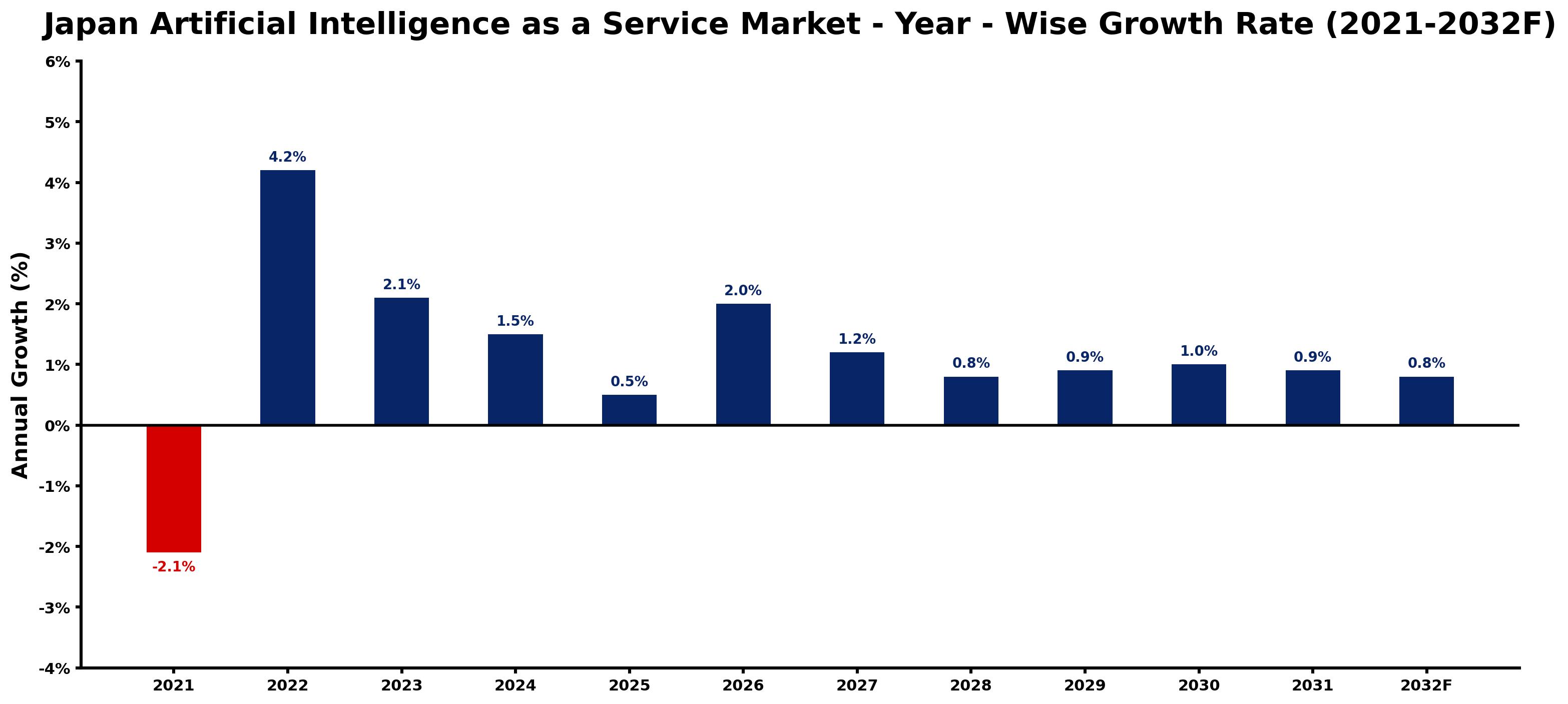 Japan Artificial Intelligence as a Service Market Year-wise Growth Rate and Key Drivers