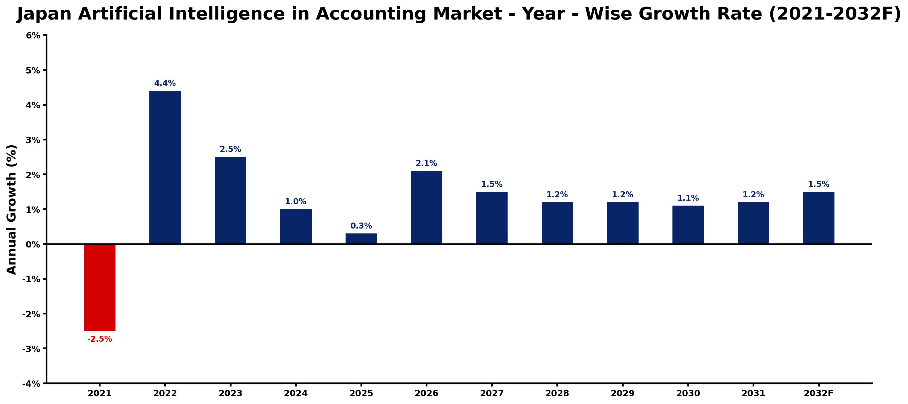 Japan Artificial Intelligence in Accounting Market Year-wise Growth Rate and Key Drivers