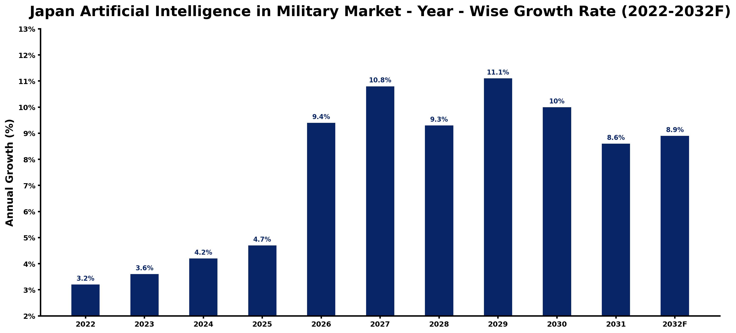 Japan Artificial Intelligence in Military Market Year-wise Growth Rate and Key Drivers (2022–2032)
