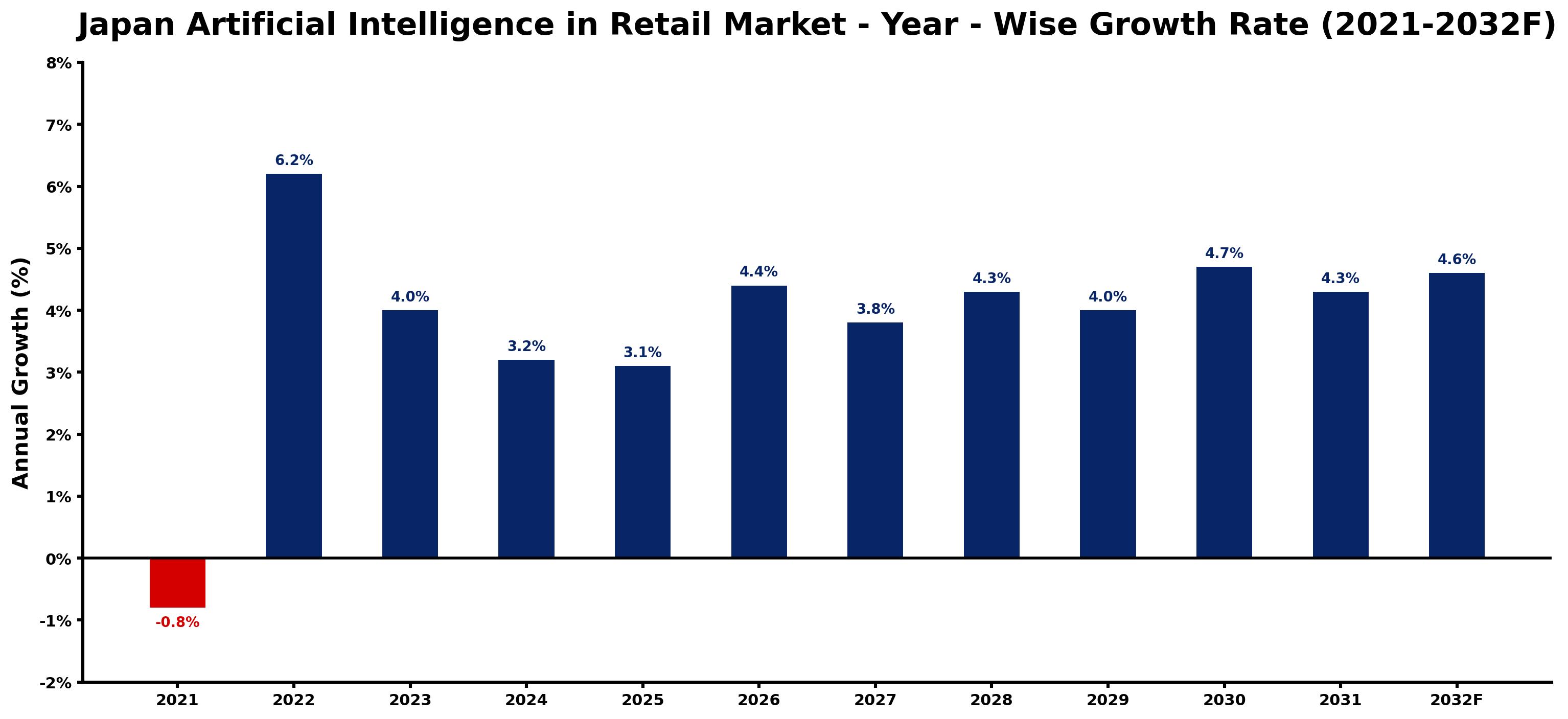 Japan Artificial Intelligence in Retail Market Year-wise Growth Rate and Key Drivers