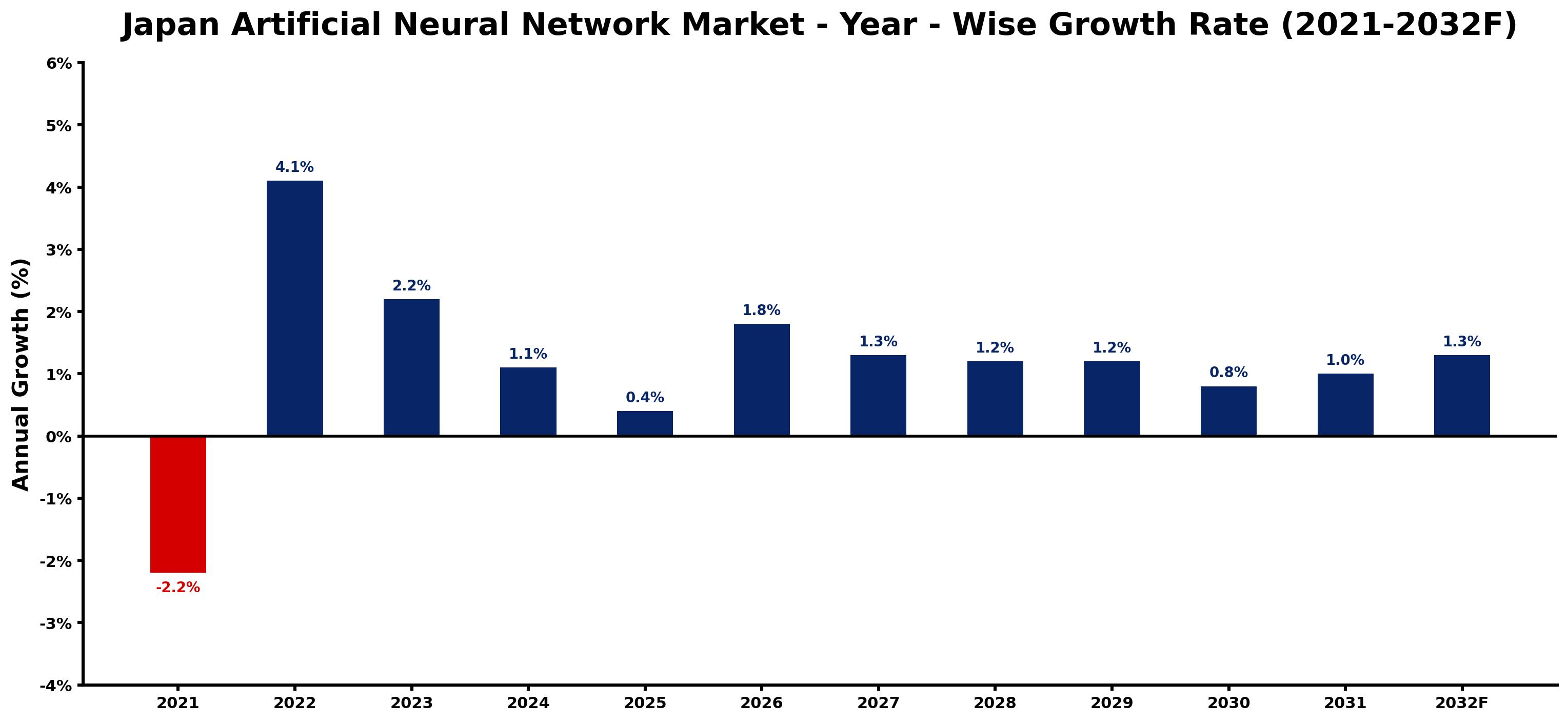 Japan Artificial Neural Network Market Year-wise Growth Rate and Key Drivers