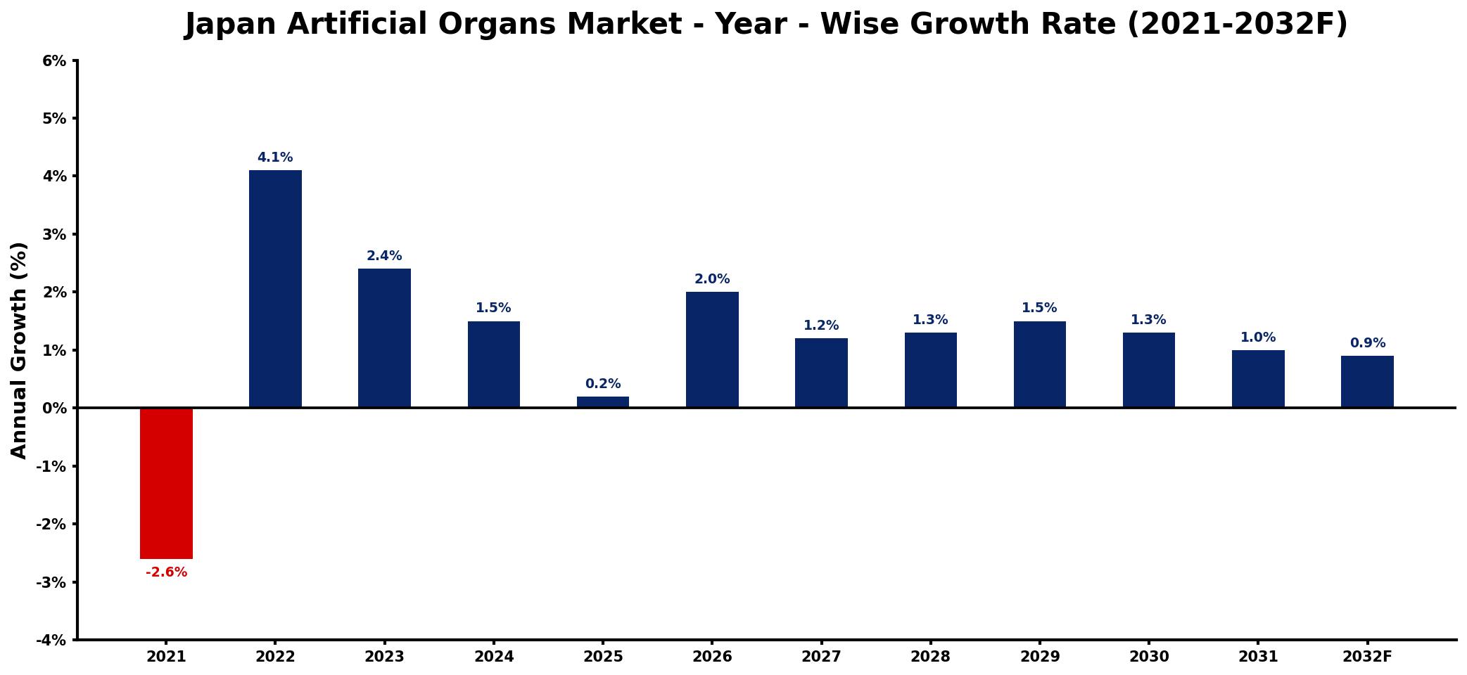 Japan Artificial Organs Market Year-wise Growth Rate and Key Drivers