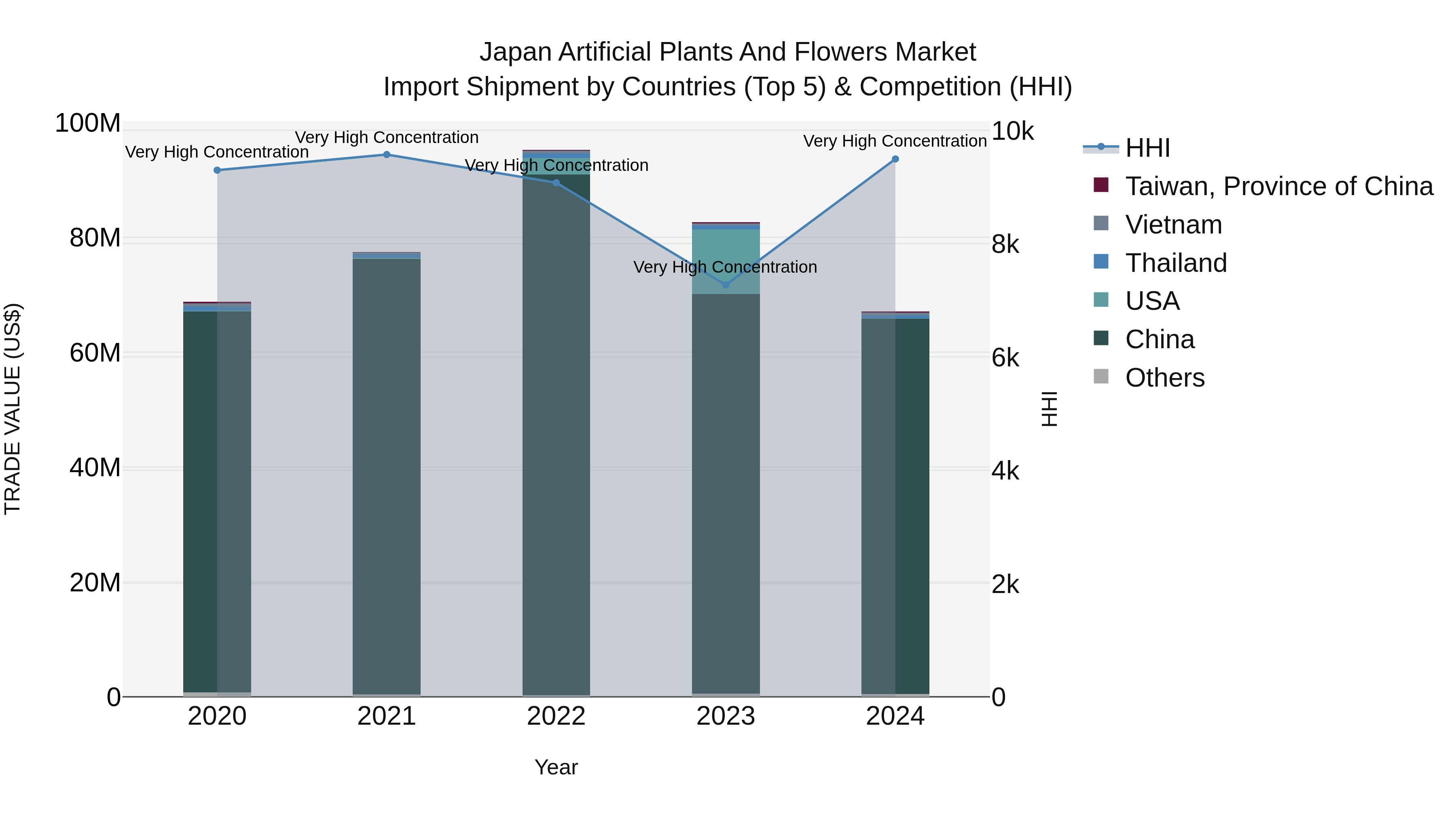 Japan Artificial Plants And Flowers Market Import Shipment by Countries (Top 5) & Competition (HHI)