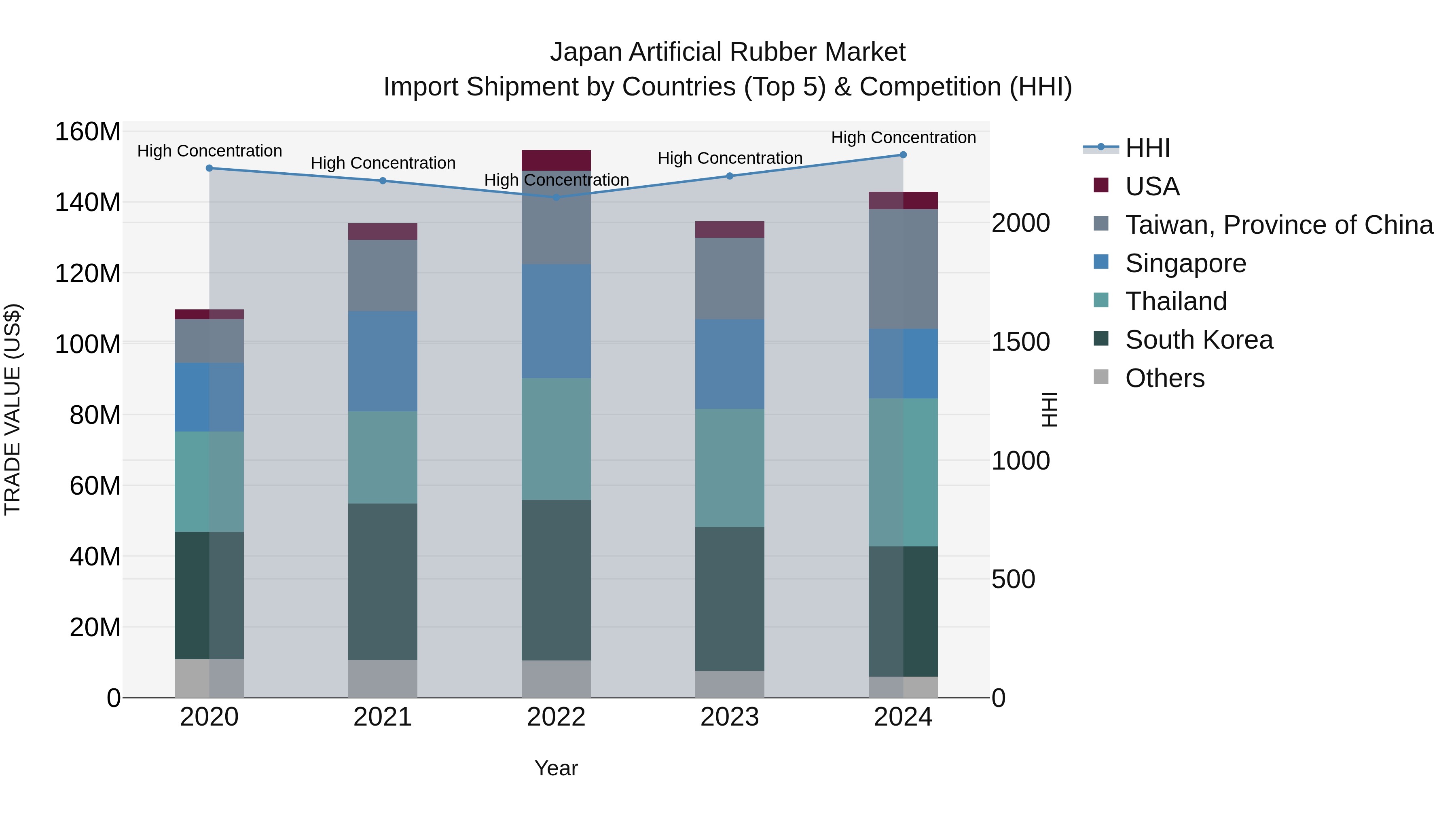 Japan Artificial Rubber Market Import Shipment by Countries (Top 5) & Competition (HHI)