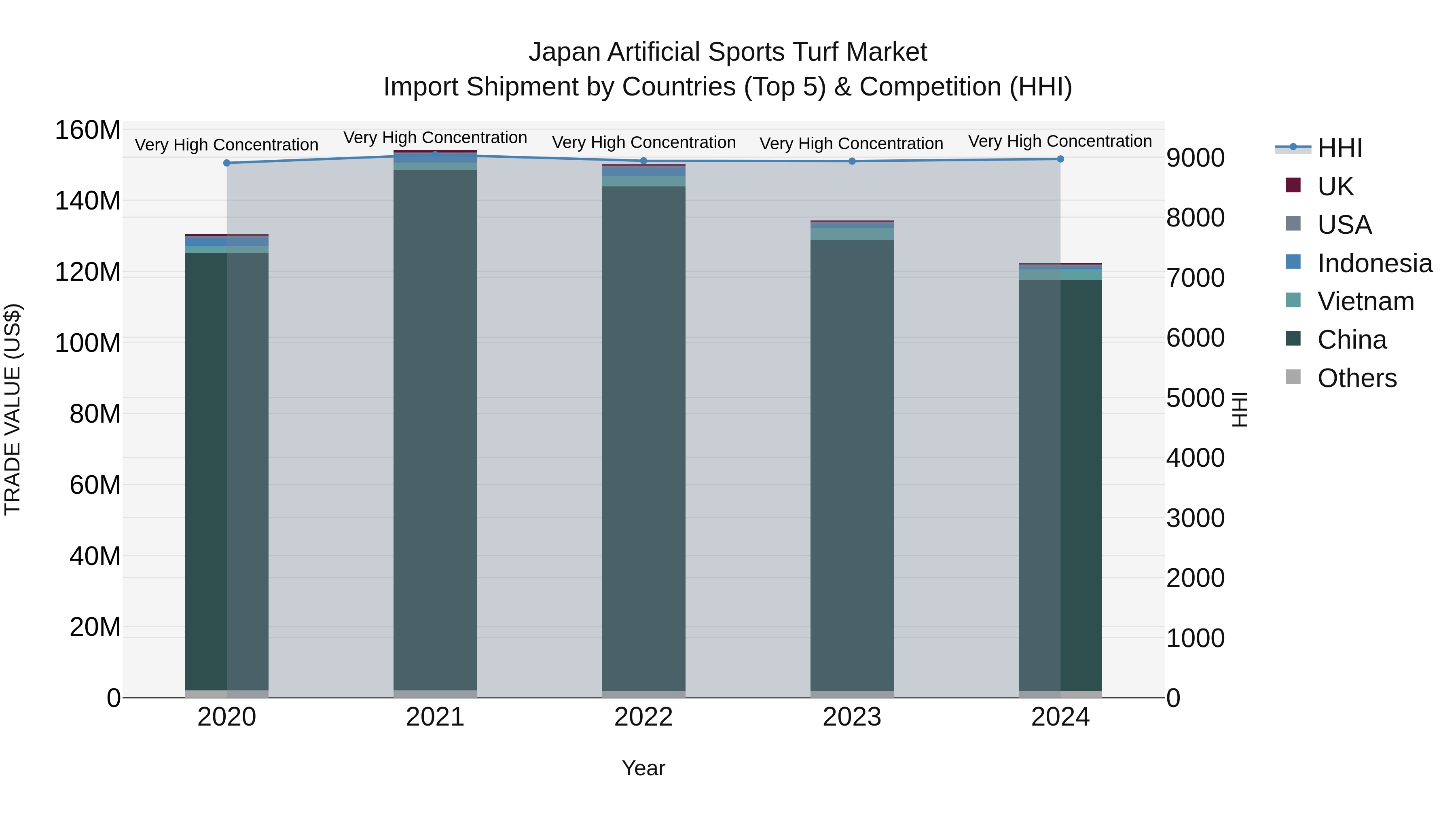 Japan Artificial Sports Turf Market Import Shipment by Countries (Top 5) & Competition (HHI)