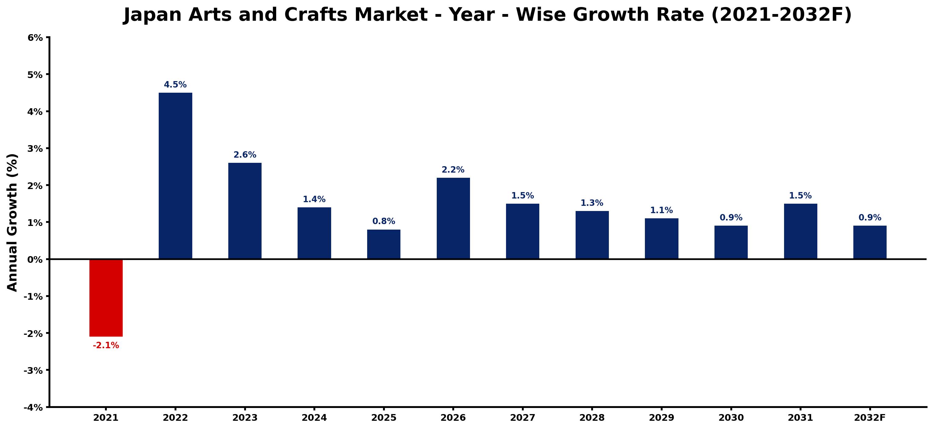 Japan Arts and Crafts Market Year-wise Growth Rate and Key Drivers