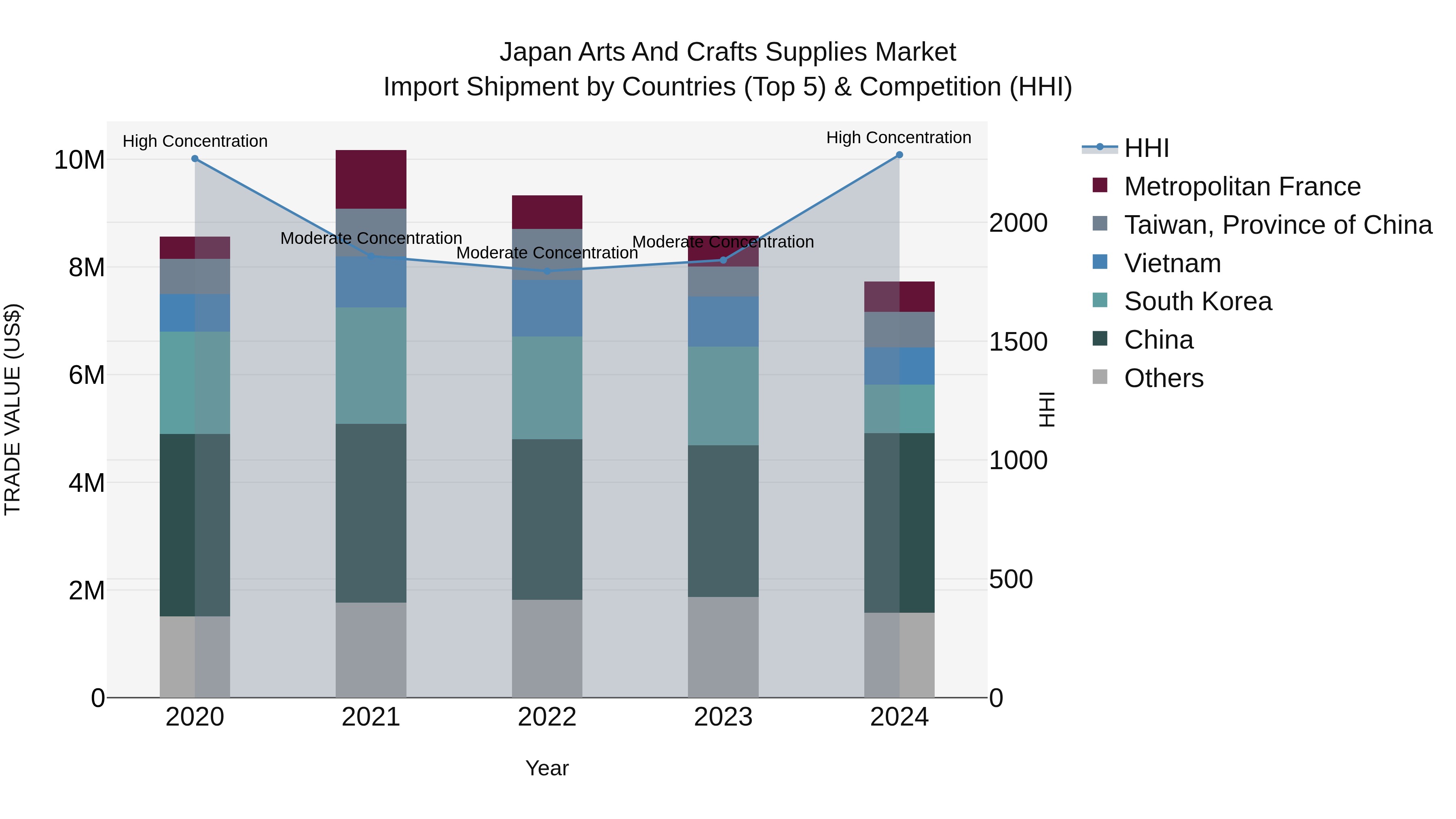 Japan Arts And Crafts Supplies Market Import Shipment by Countries (Top 5) & Competition (HHI)