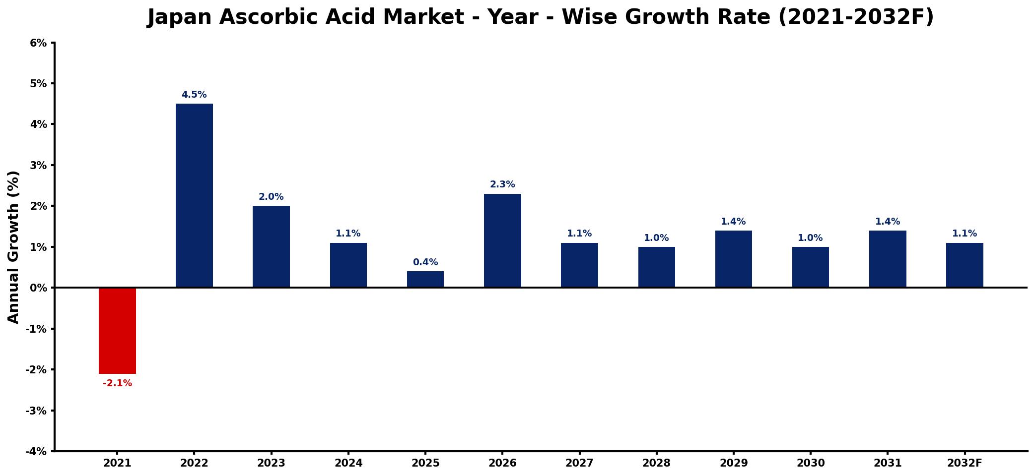 Japan Ascorbic Acid Market Year-wise Growth Rate and Key Drivers