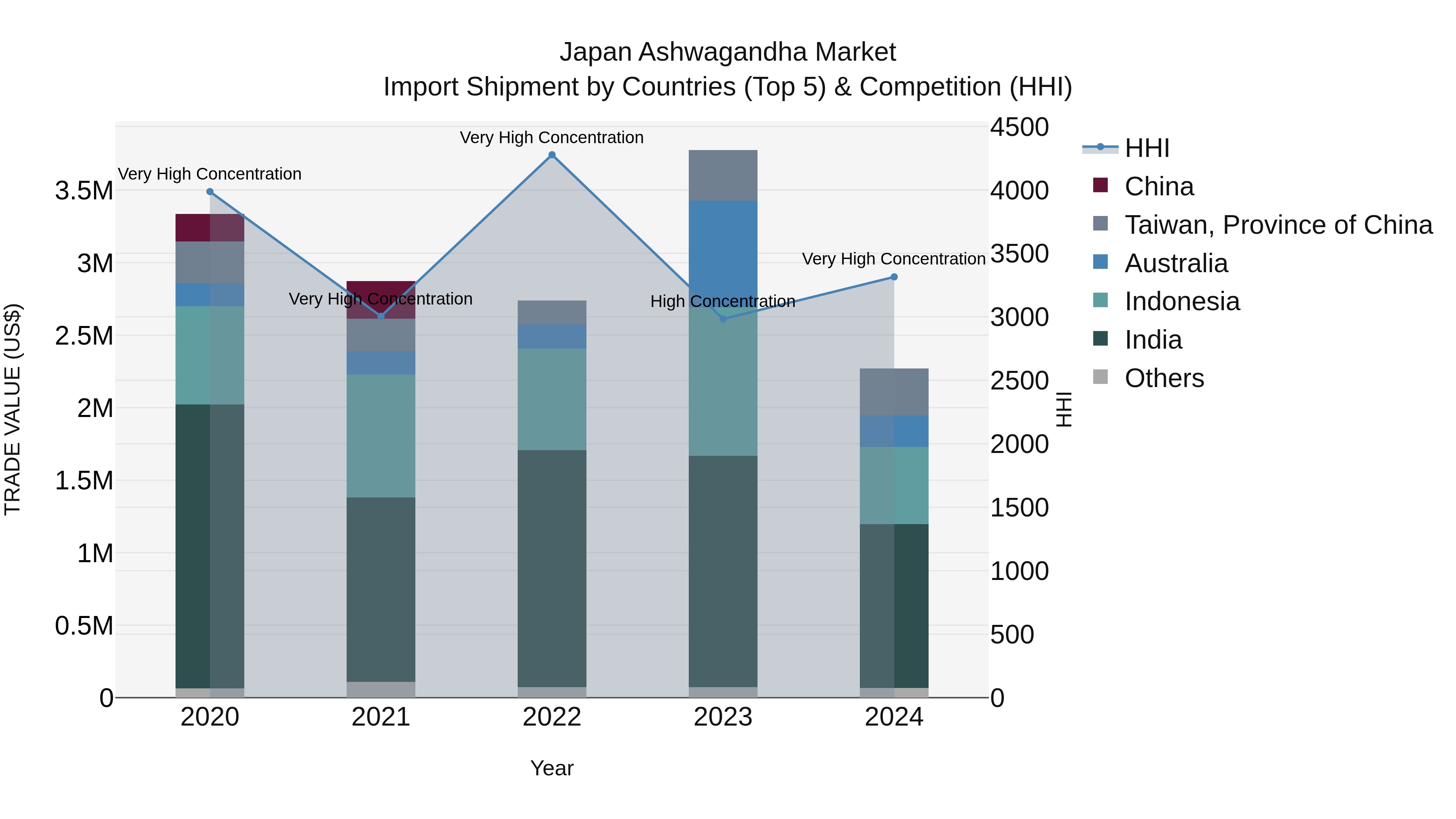Japan Ashwagandha Market Import Shipment by Countries (Top 5) & Competition (HHI)