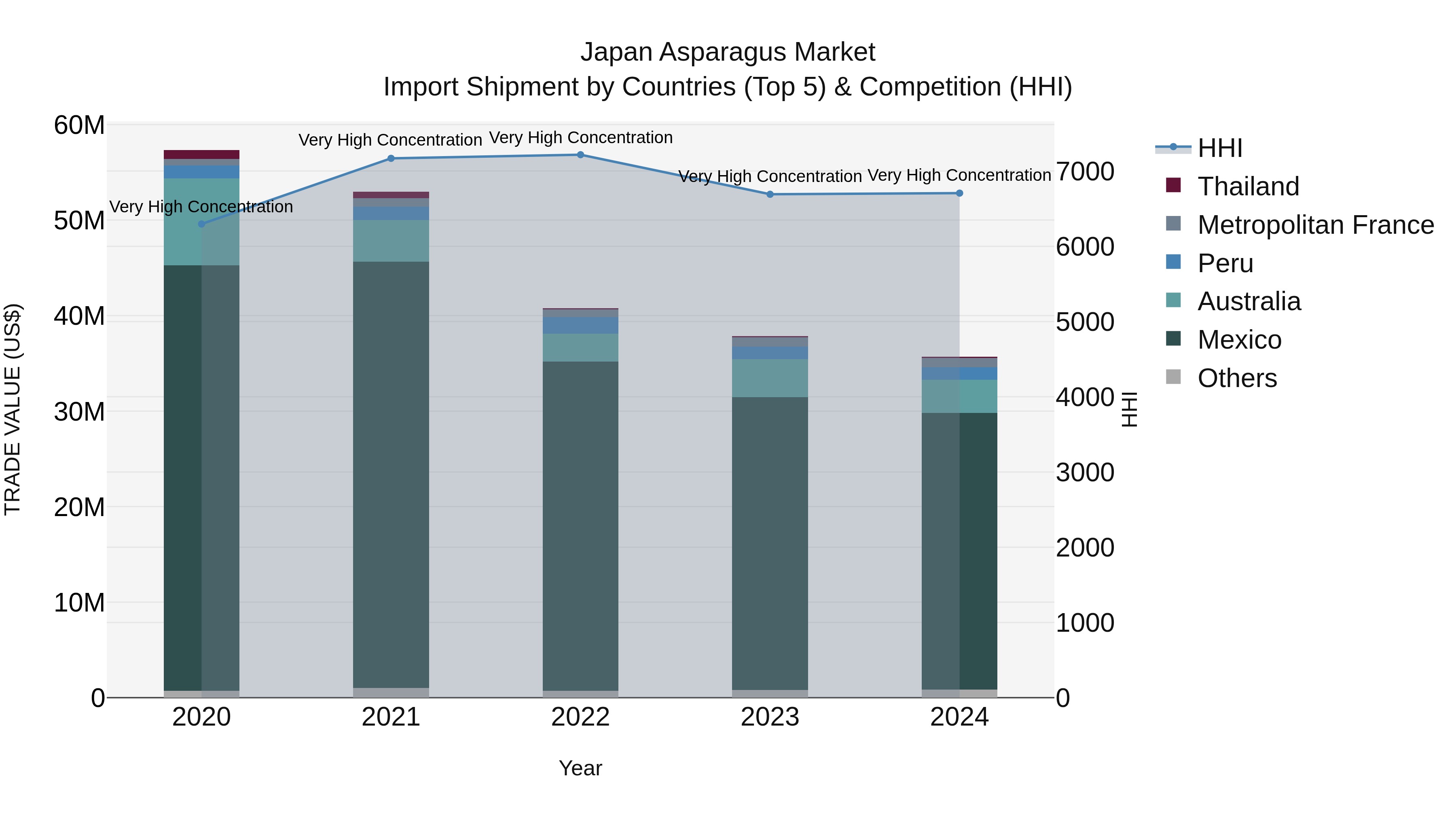 Japan Asparagus Market Import Shipment by Countries (Top 5) & Competition (HHI)