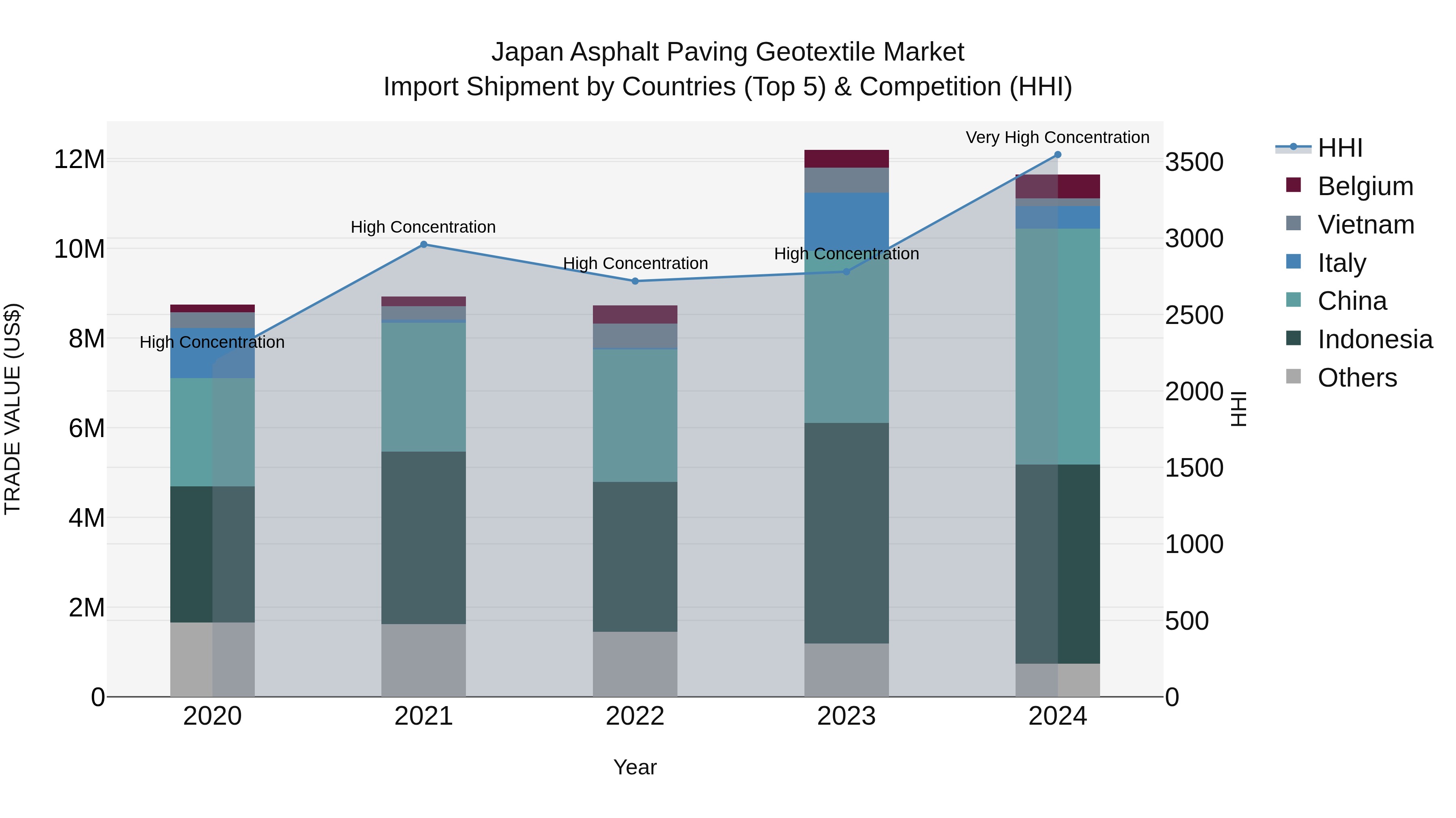 Japan Asphalt Paving Geotextile Market Import Shipment by Countries (Top 5) & Competition (HHI)