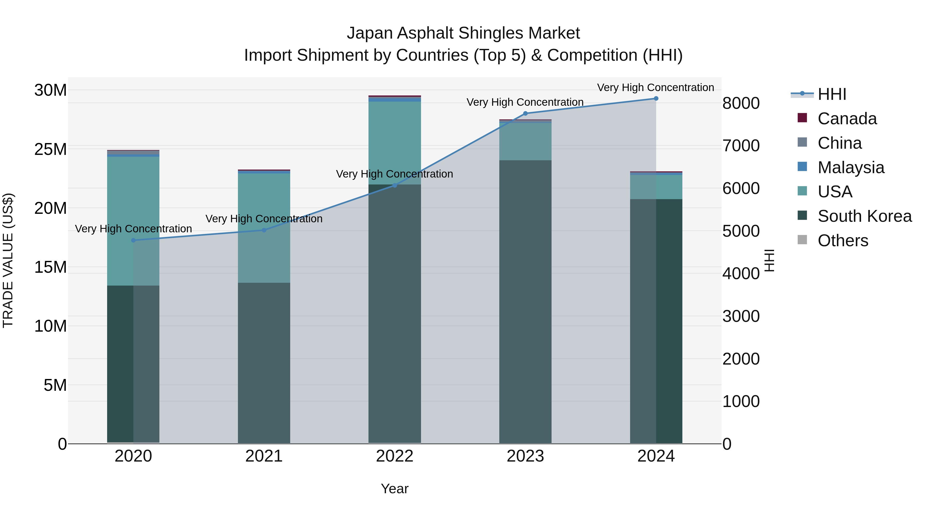 Japan Asphalt Shingles Market Import Shipment by Countries (Top 5) & Competition (HHI)