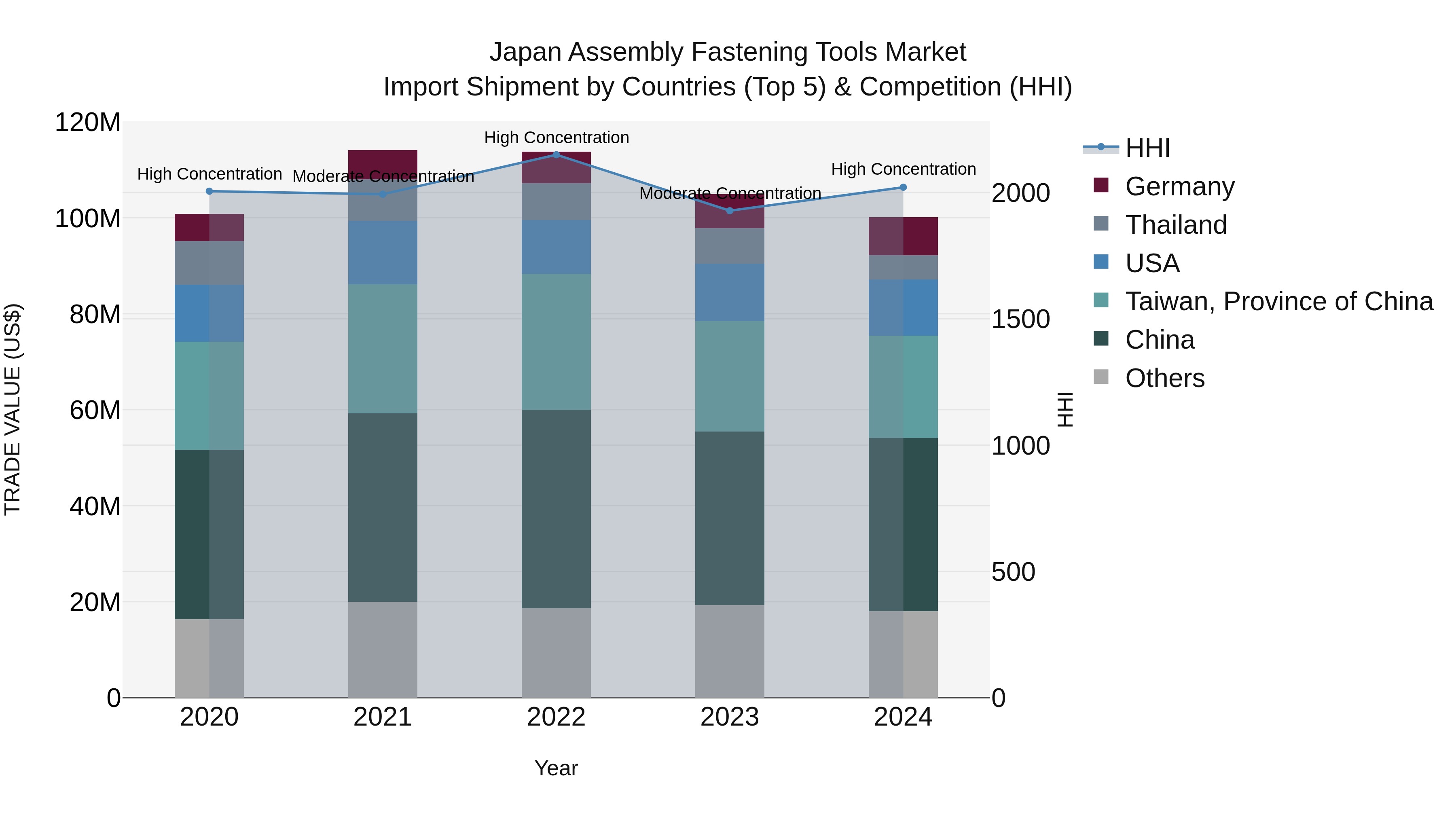 Japan Assembly Fastening Tools Market Import Shipment by Countries (Top 5) & Competition (HHI)