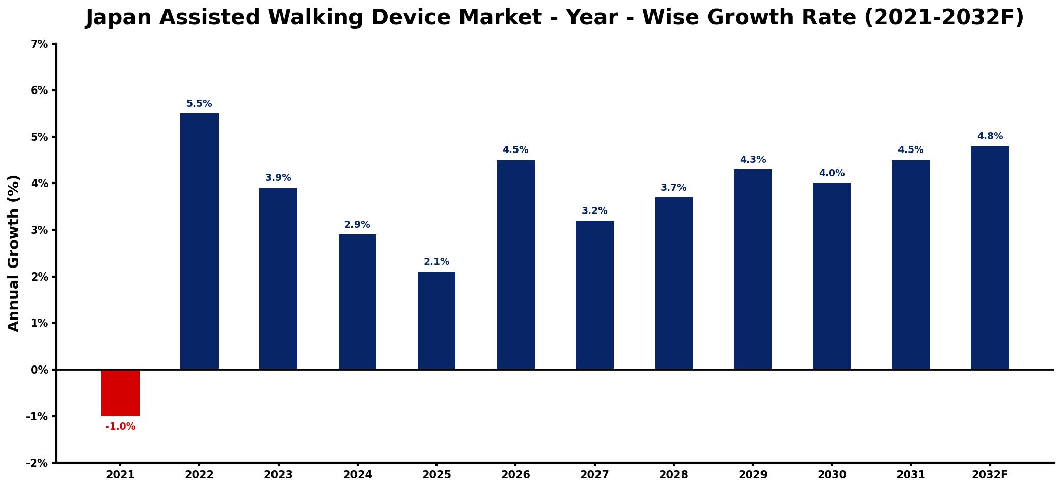 Japan Assisted Walking Device Market Year-wise Growth Rate and Key Drivers