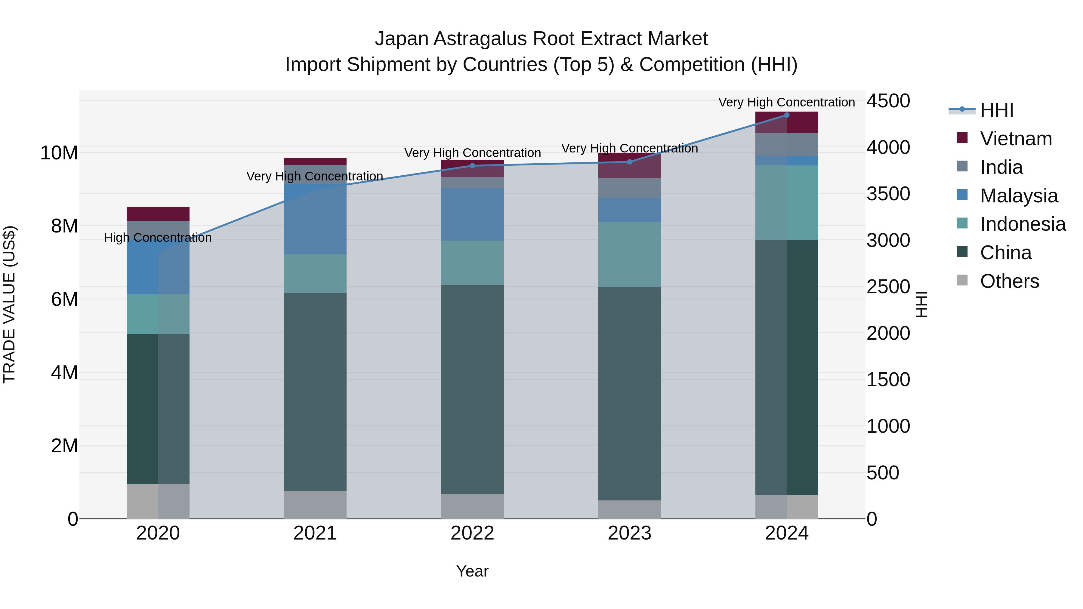 Japan Astragalus Root Extract Market Import Shipment by Countries (Top 5) & Competition (HHI)