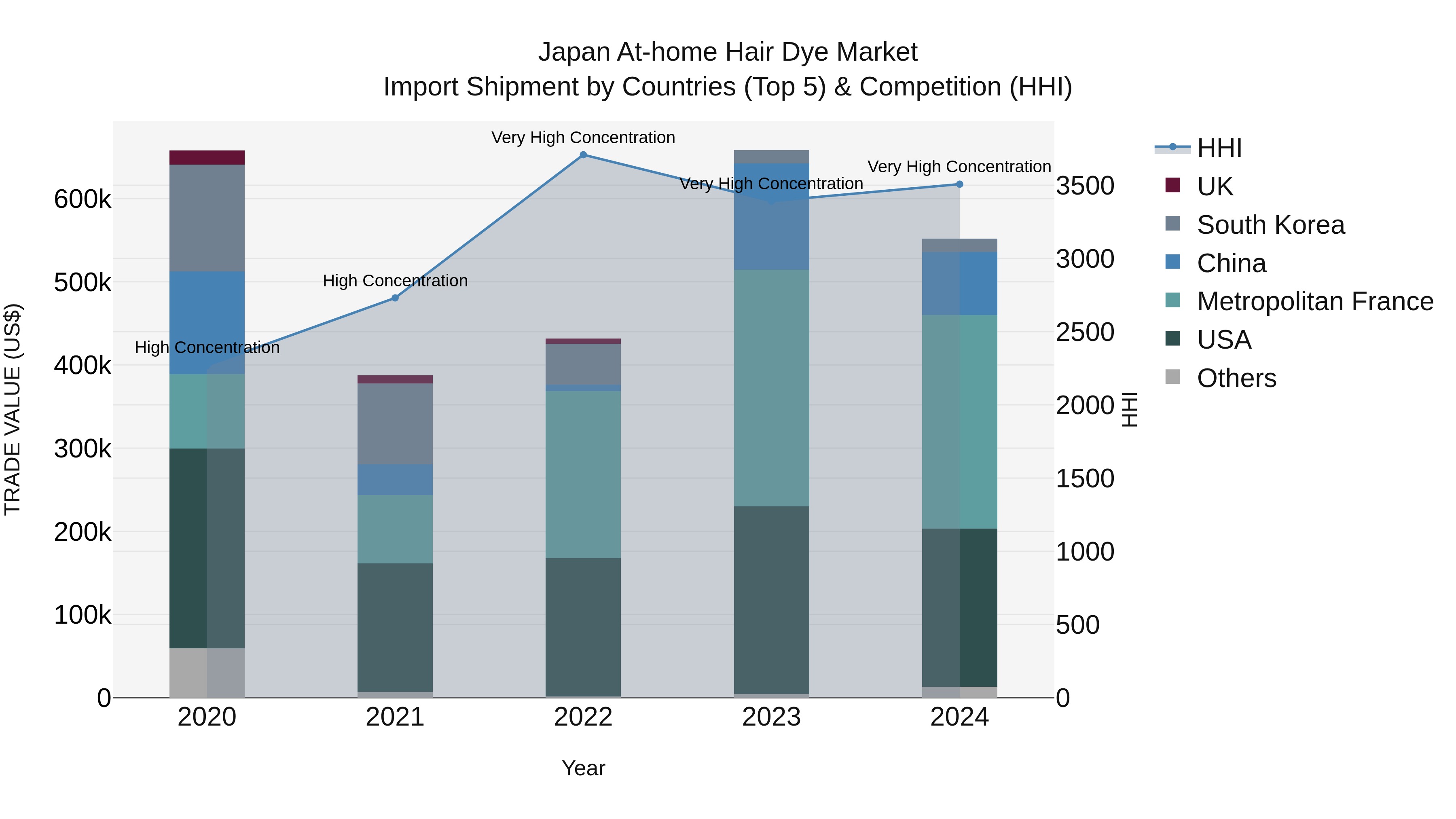 Japan At-home Hair Dye Market Import Shipment by Countries (Top 5) & Competition (HHI)