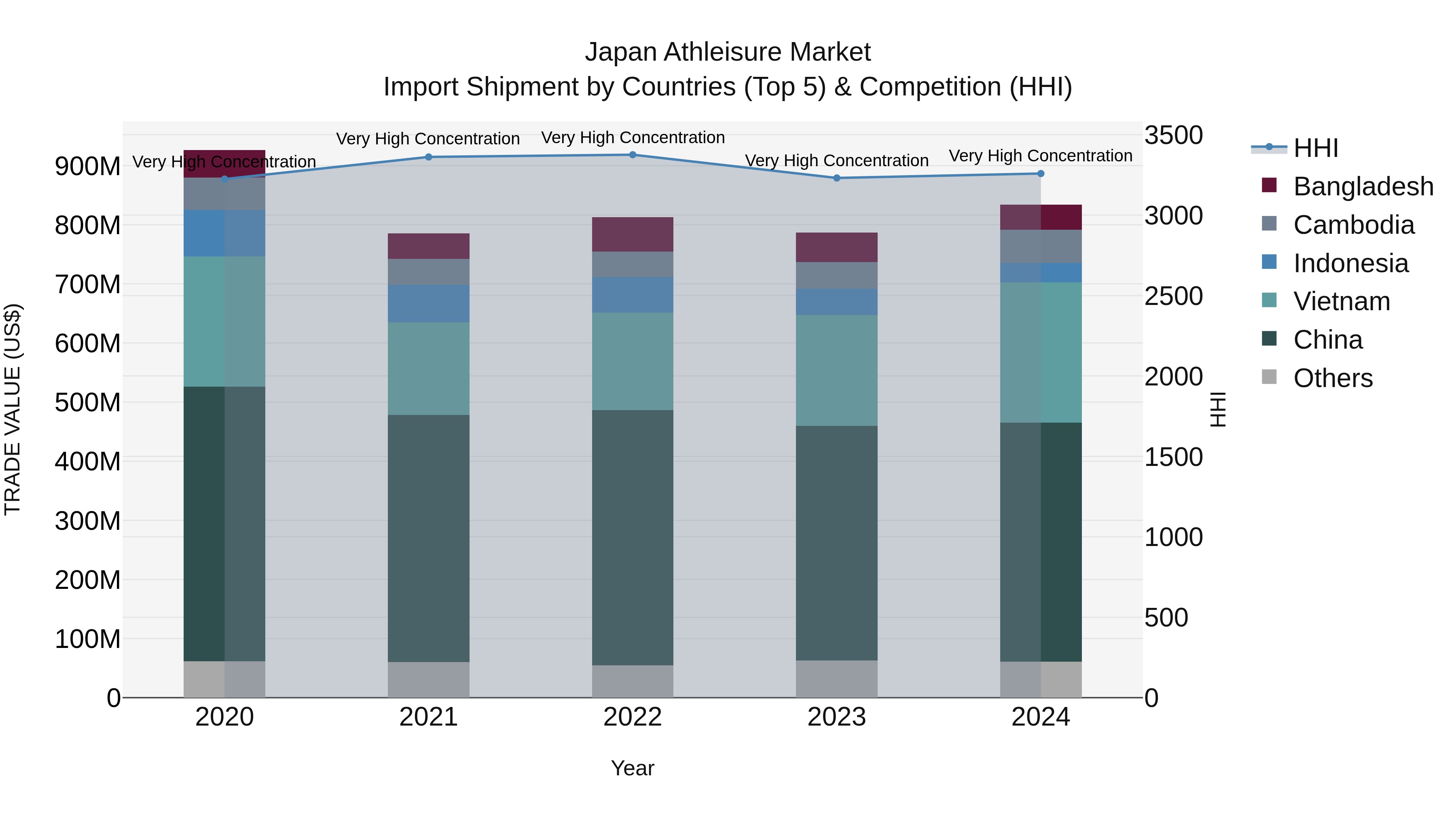 Japan Athleisure Market Import Shipment by Countries (Top 5) & Competition (HHI)
