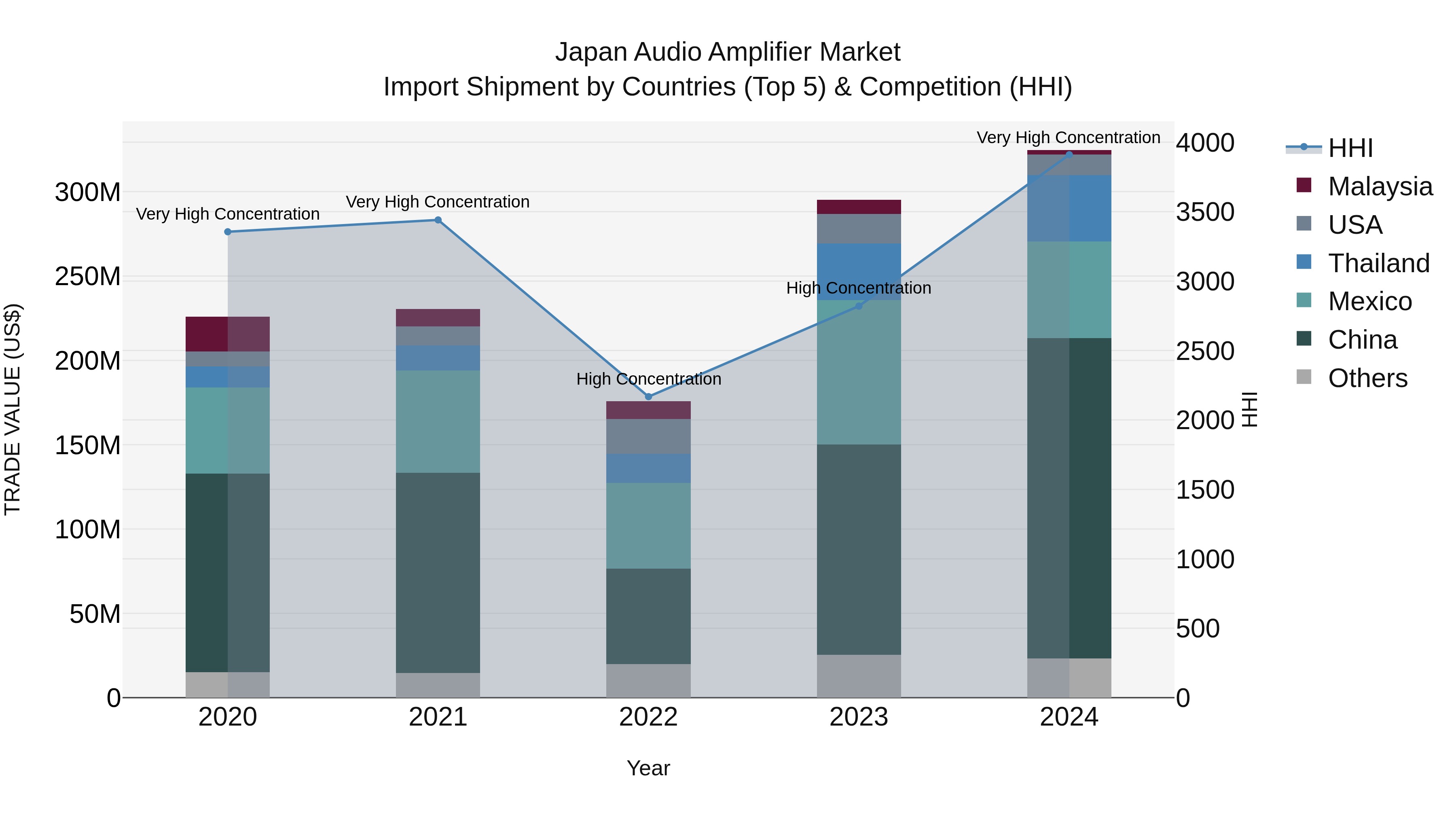 Japan Audio Amplifier Market Import Shipment by Countries (Top 5) & Competition (HHI)