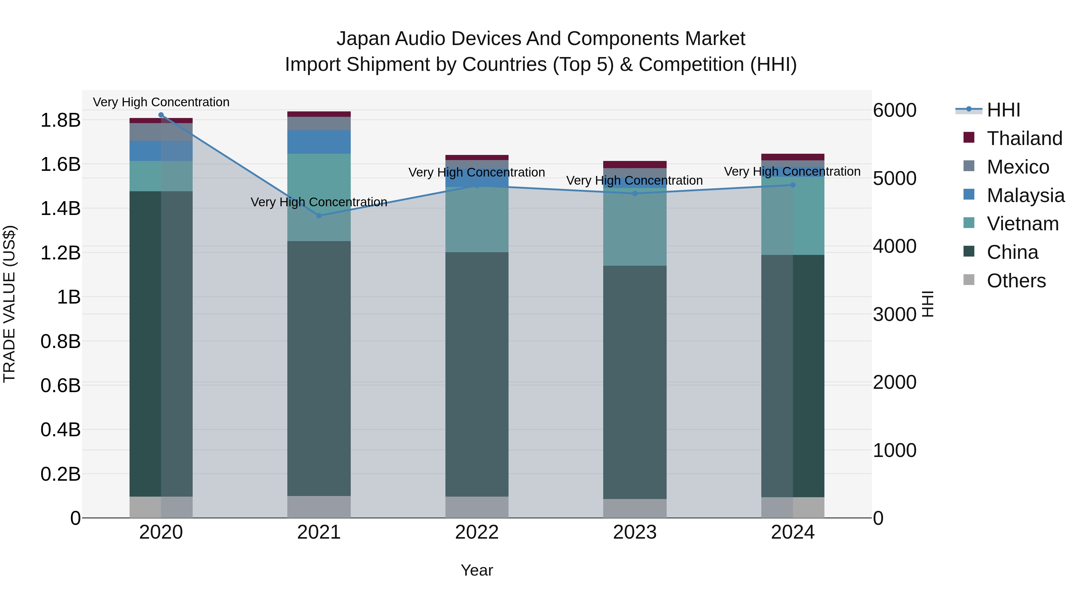 Japan Audio Devices And Components Market Import Shipment by Countries (Top 5) & Competition (HHI)