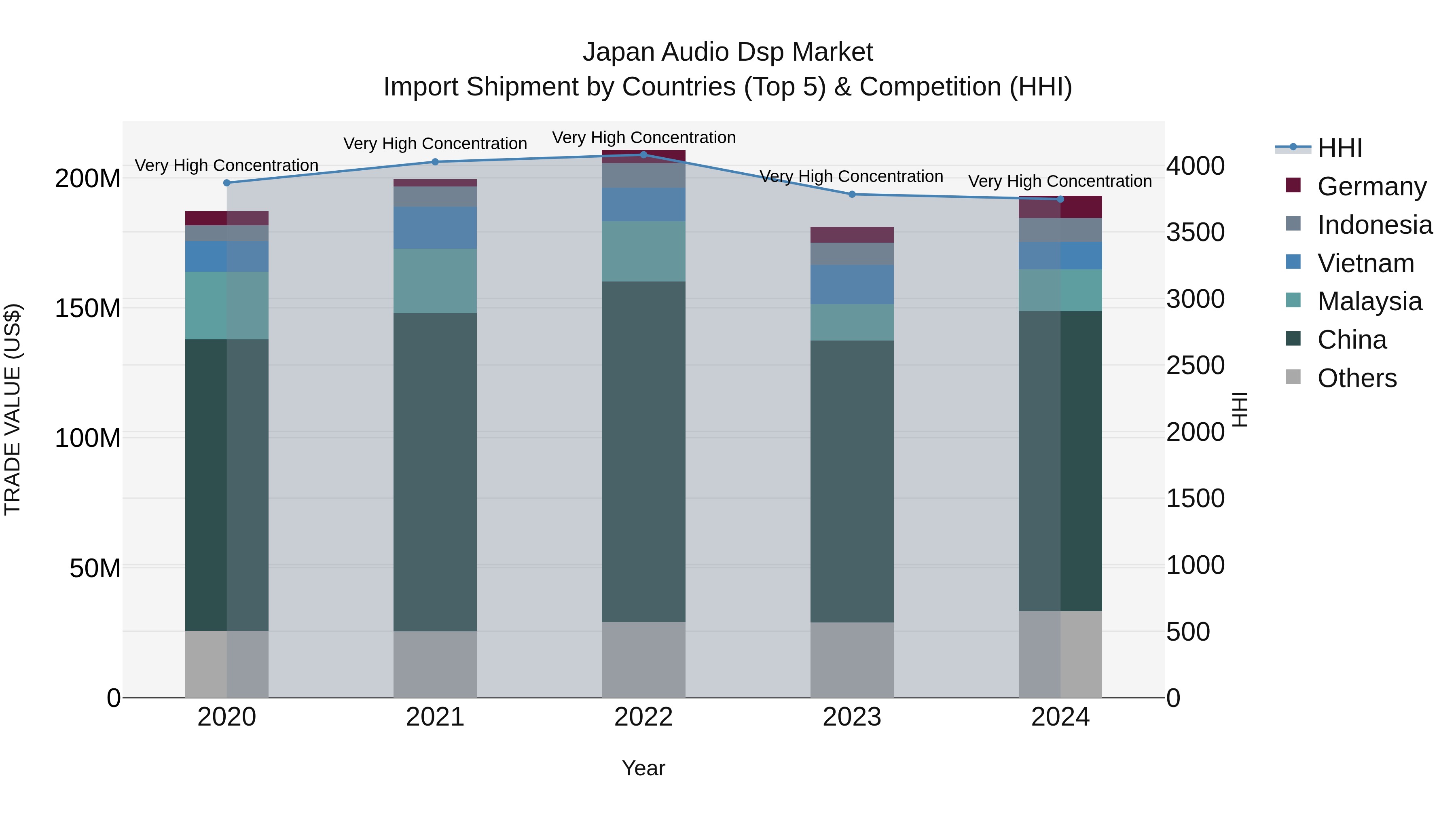 Japan Audio Dsp Market Import Shipment by Countries (Top 5) & Competition (HHI)