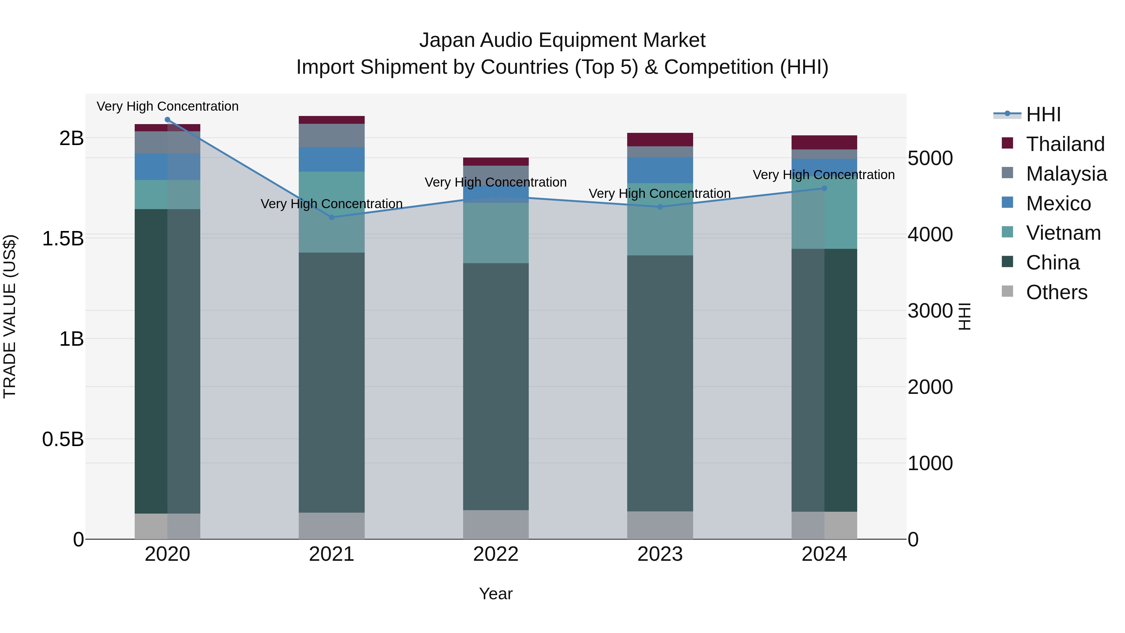 Japan Audio Equipment Market Import Shipment by Countries (Top 5) & Competition (HHI)