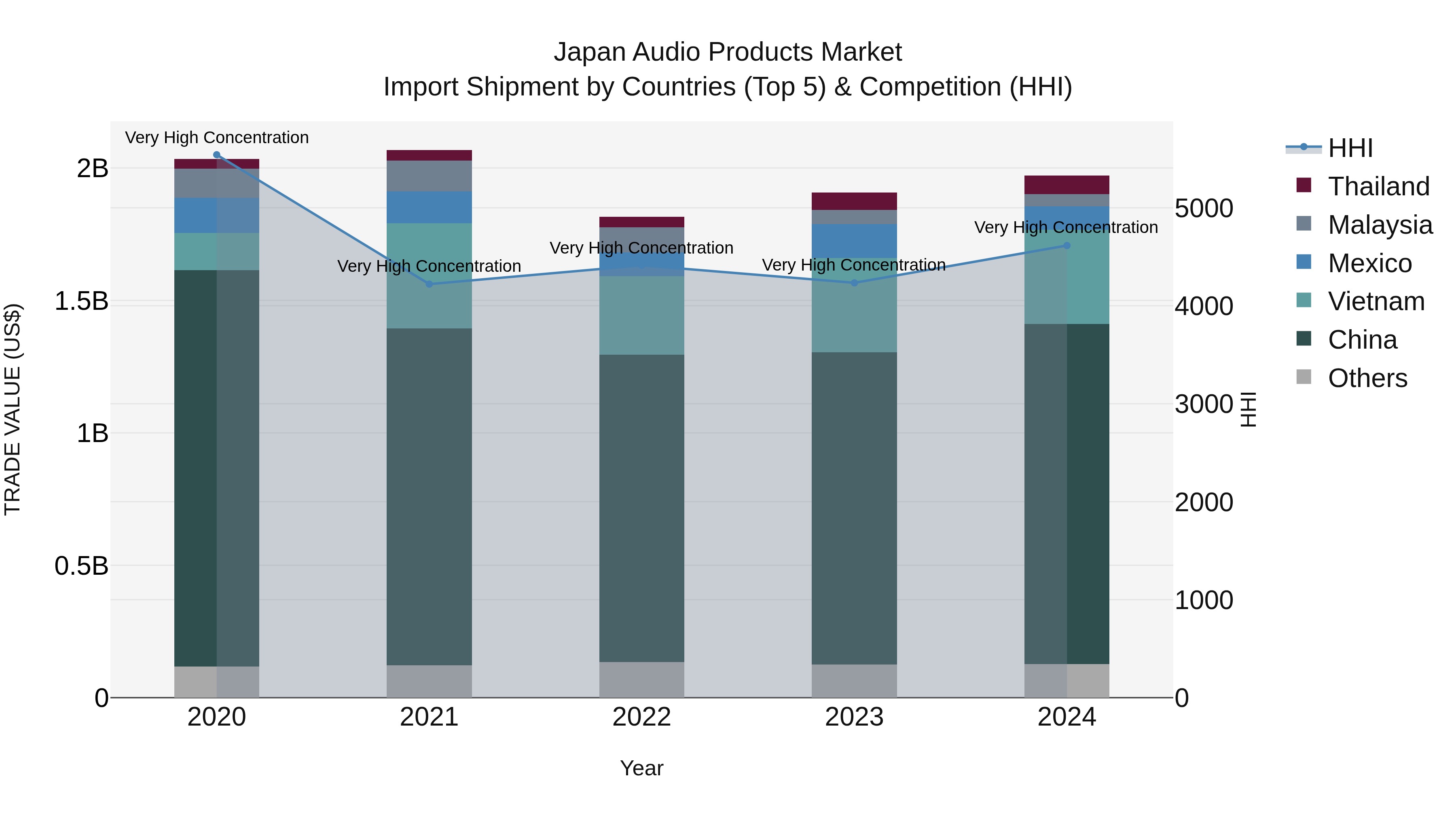 Japan Audio Products Market Import Shipment by Countries (Top 5) & Competition (HHI)