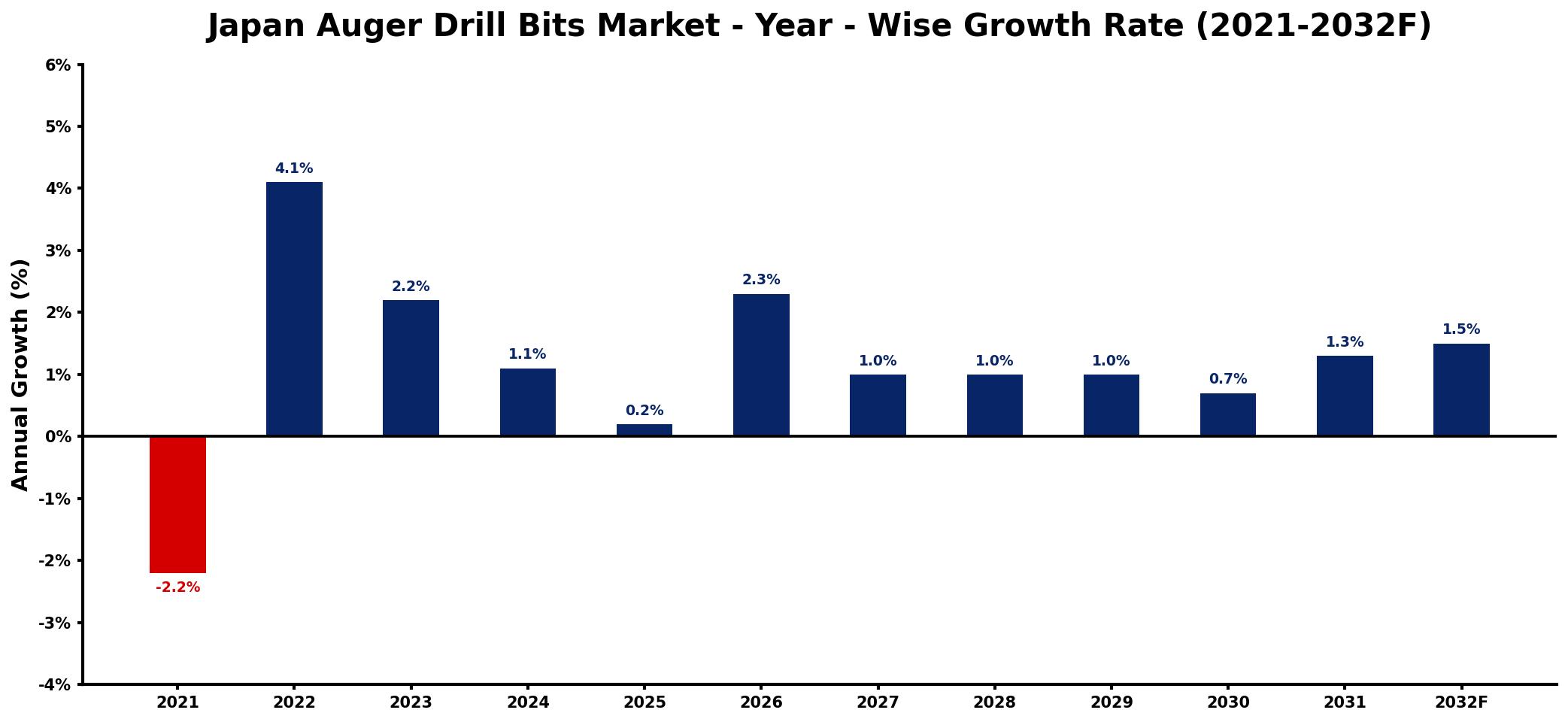 Japan Auger Drill Bits Market Year-wise Growth Rate and Key Drivers