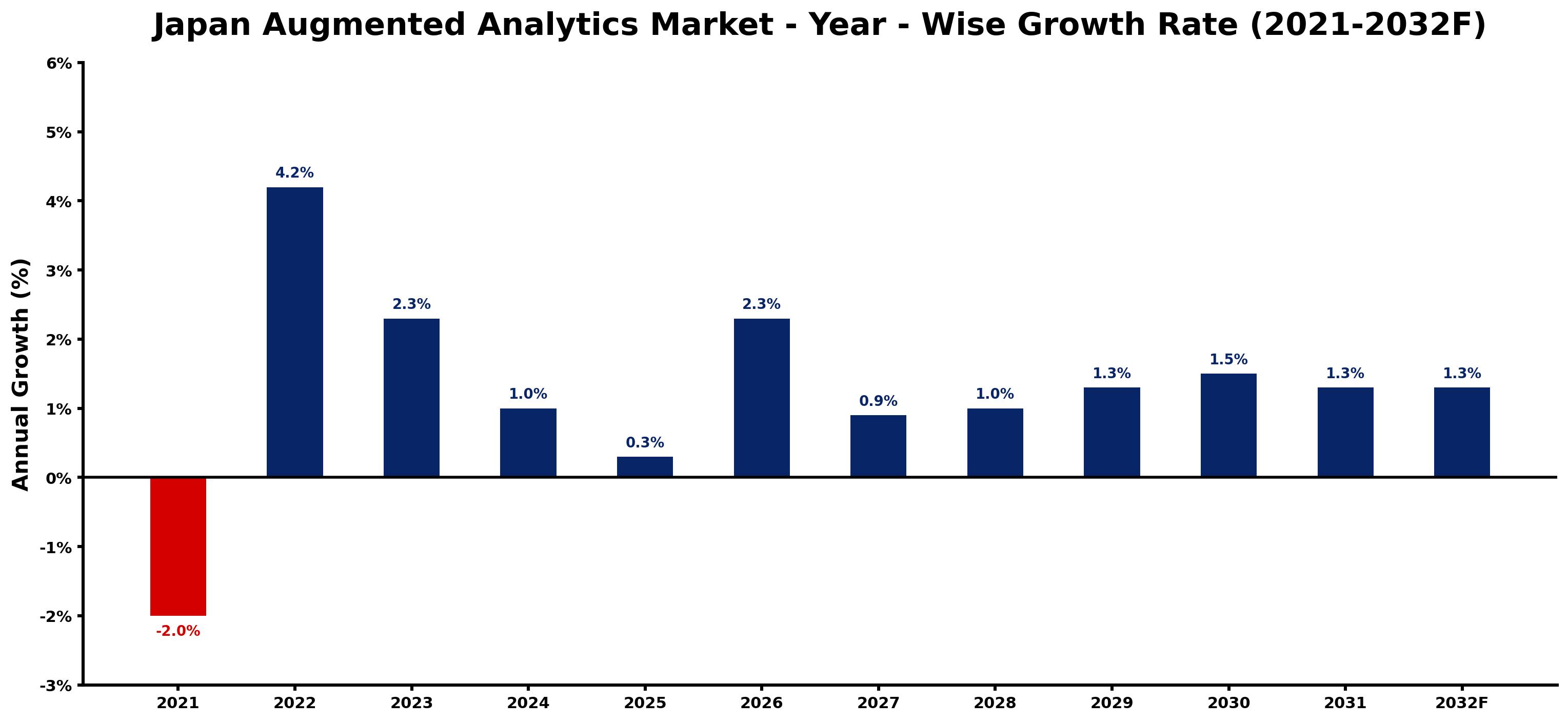 Japan Augmented Analytics Market Year-wise Growth Rate and Key Drivers