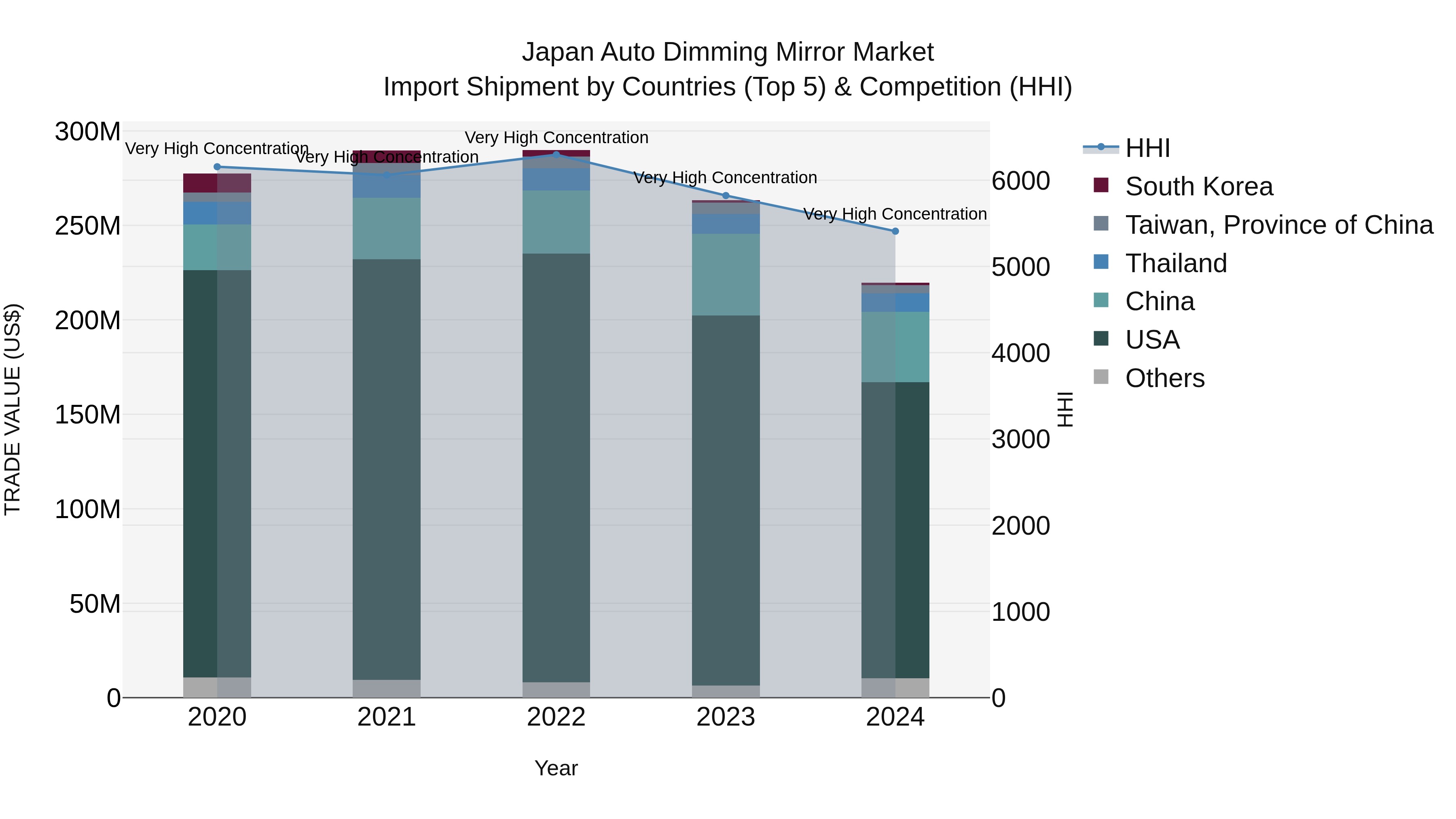 Japan Auto Dimming Mirror Market Import Shipment by Countries (Top 5) & Competition (HHI)