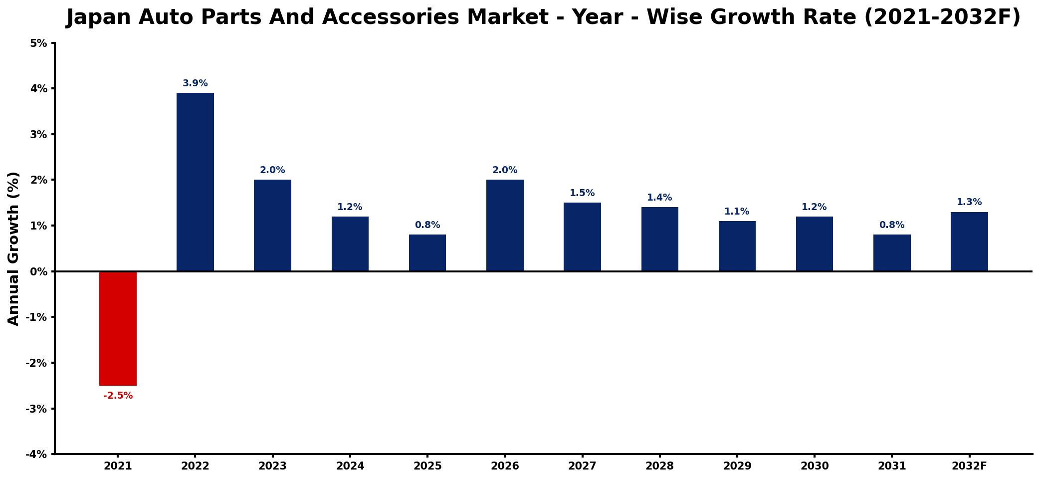 Japan Auto Parts And Accessories Market Year-wise Growth Rate and Key Drivers