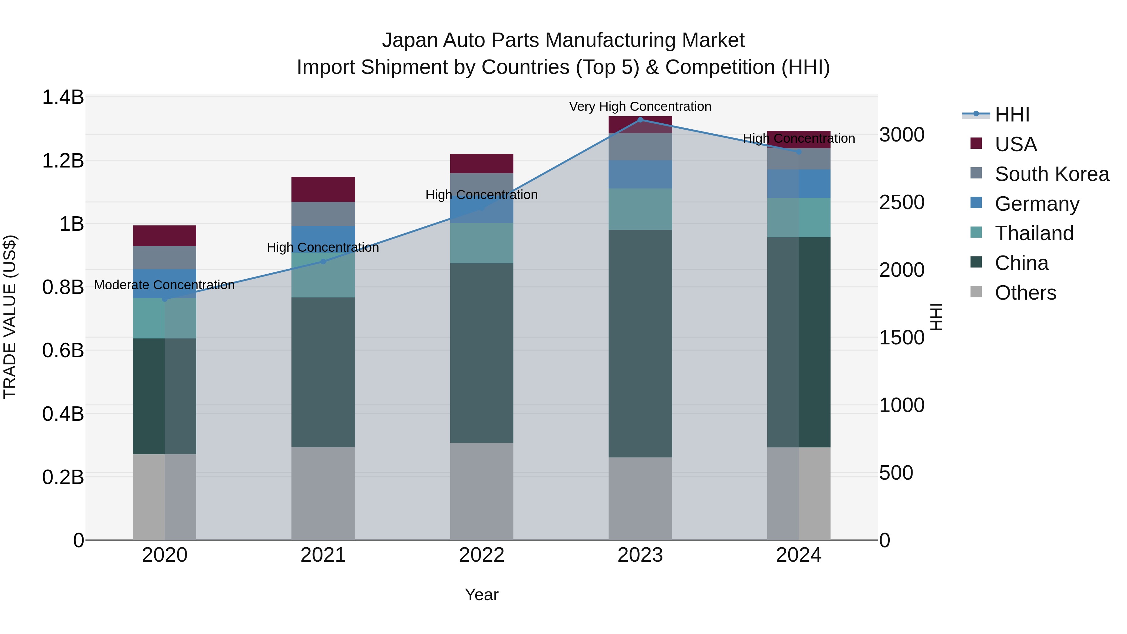 Japan Auto Parts Manufacturing Market Import Shipment by Countries (Top 5) & Competition (HHI)