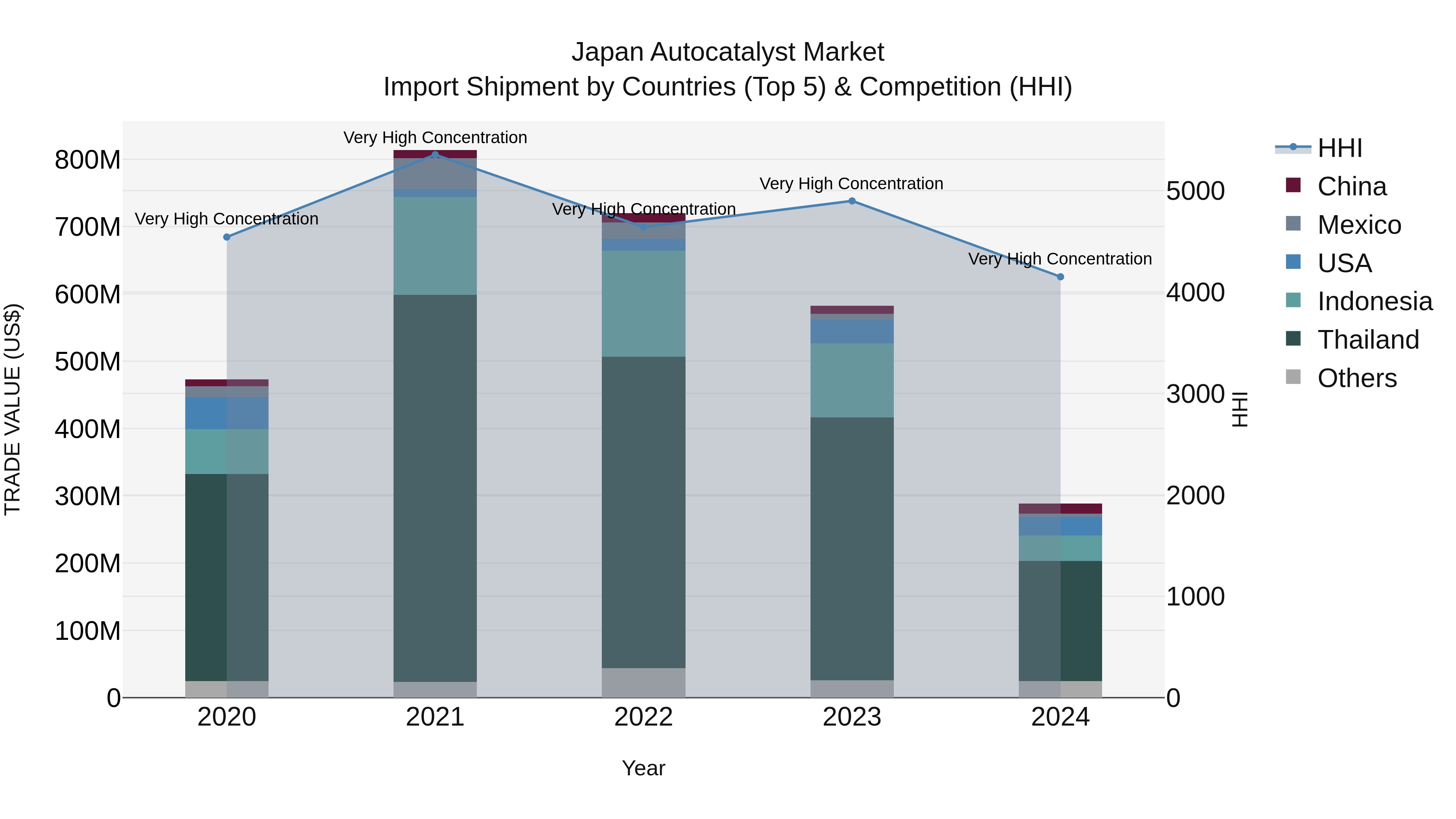 Japan Autocatalyst Market Import Shipment by Countries (Top 5) & Competition (HHI)