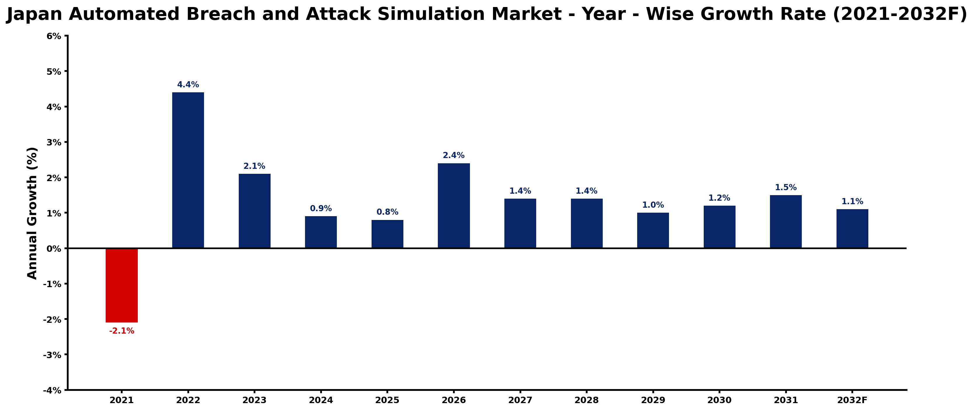 Japan Automated Breach and Attack Simulation Market Year-wise Growth Rate and Key Drivers