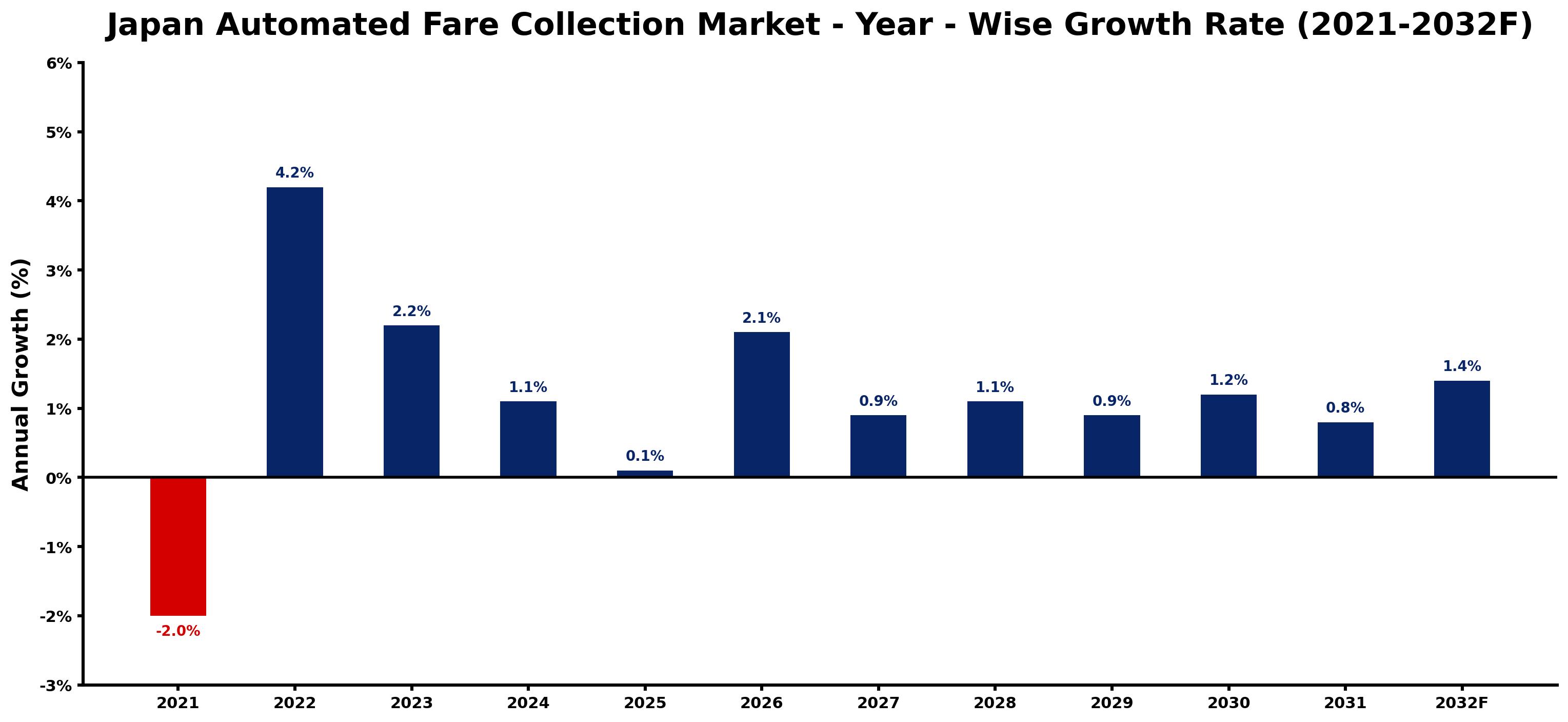 Japan Automated Fare Collection Market Year-wise Growth Rate and Key Drivers
