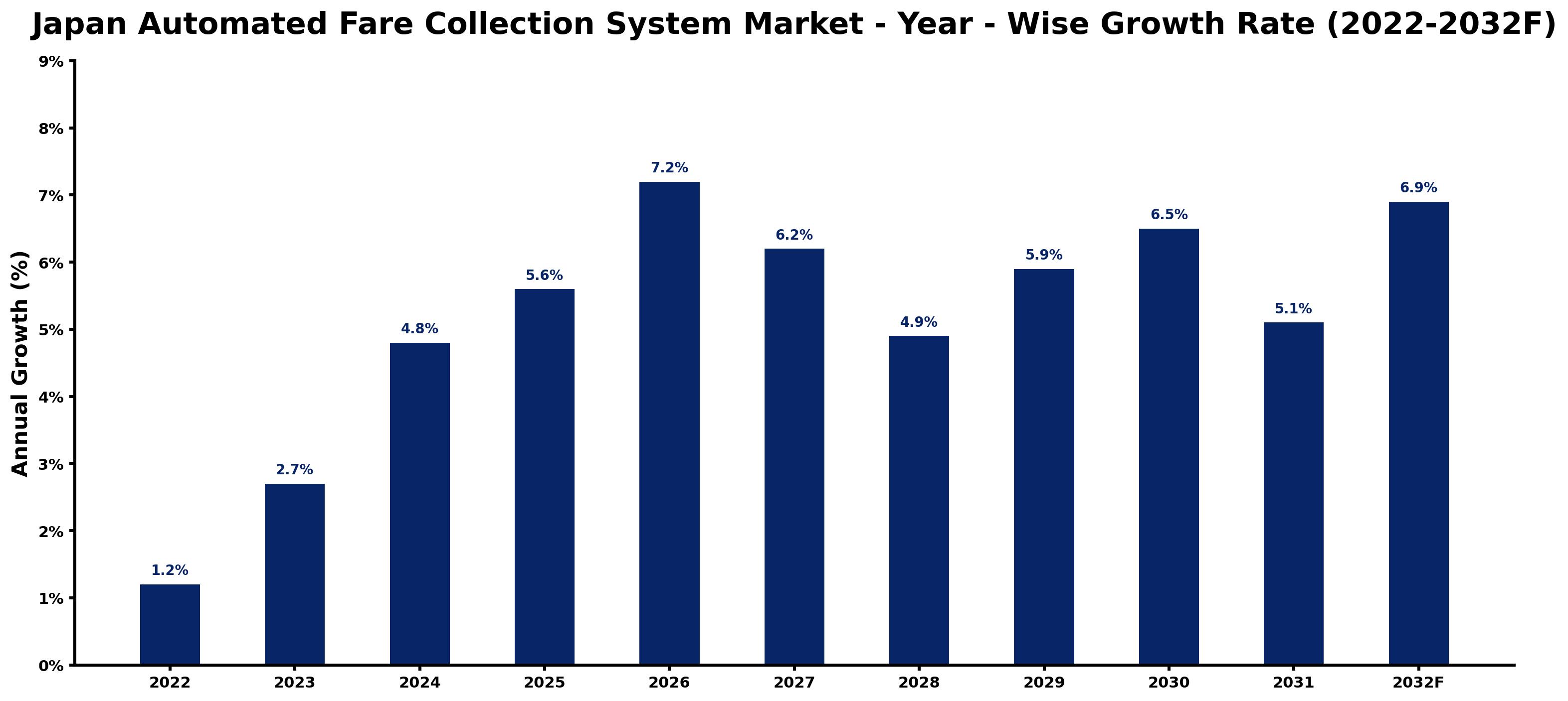 Japan Automated Fare Collection System Market Year-wise Growth Rate and Key Drivers (2022–2032)