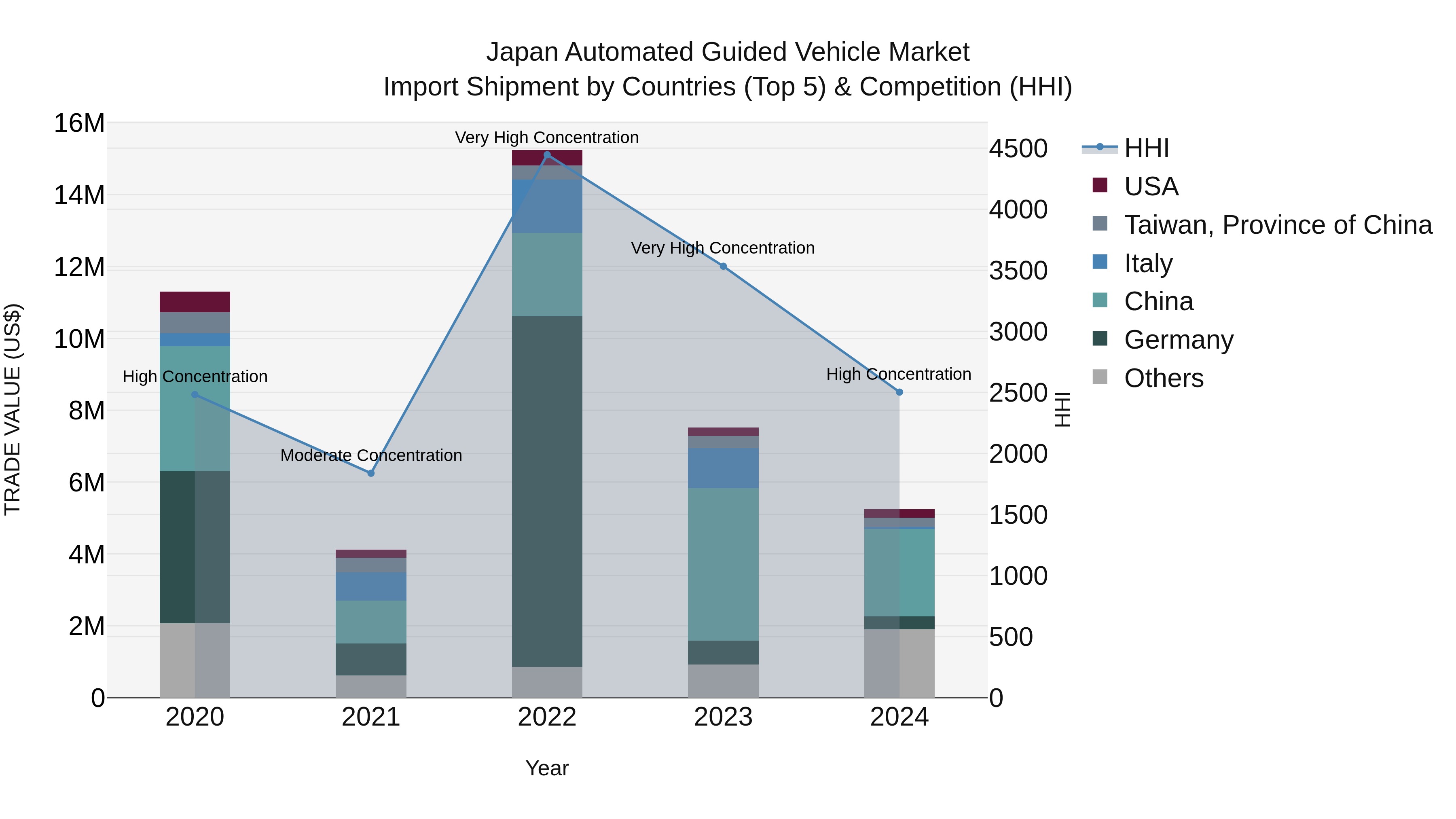 Japan Automated Guided Vehicle Market Import Shipment by Countries (Top 5) & Competition (HHI)