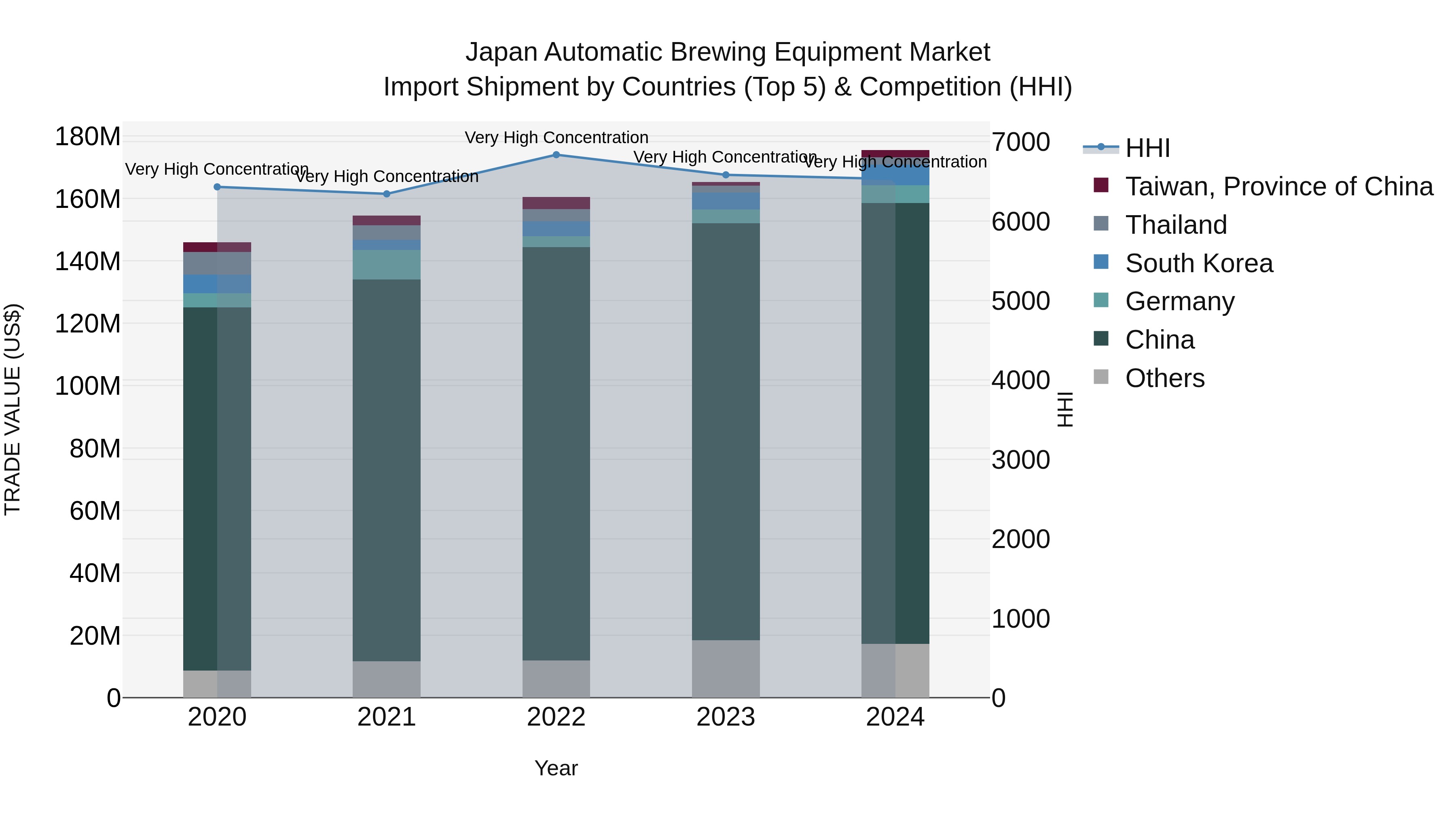 Japan Automatic Brewing Equipment Market Import Shipment by Countries (Top 5) & Competition (HHI)