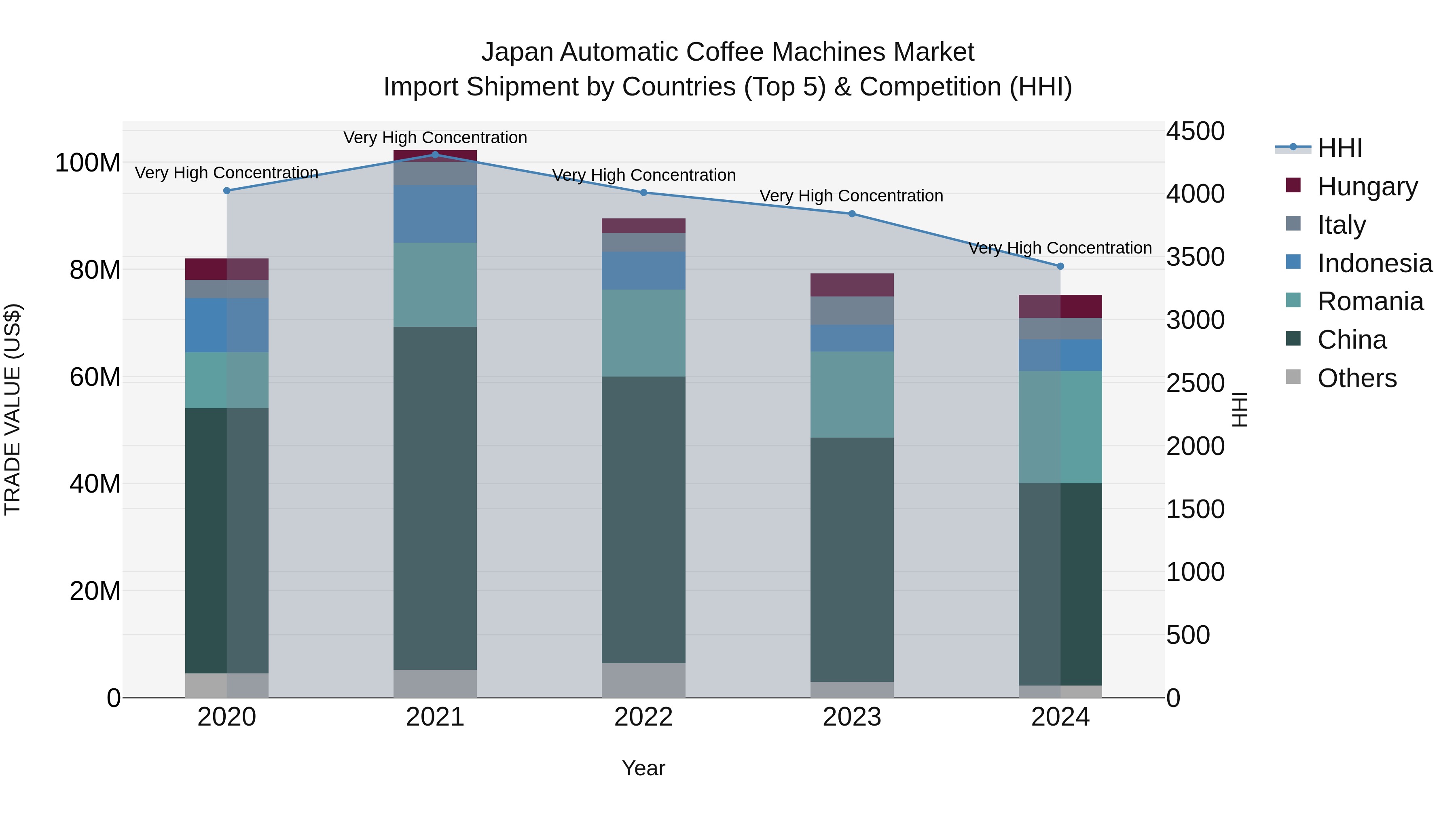 Japan Automatic Coffee Machines Market Import Shipment by Countries (Top 5) & Competition (HHI)