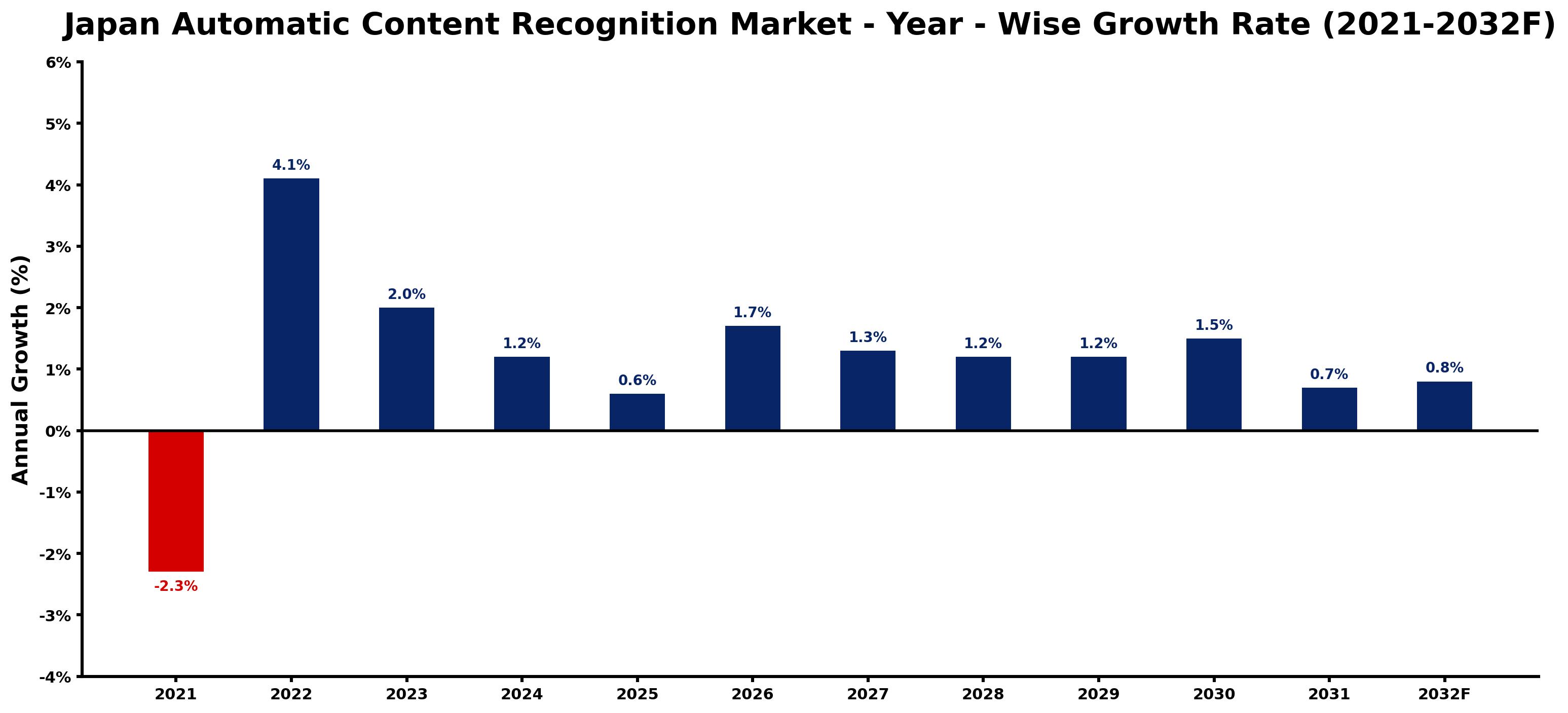Japan Automatic Content Recognition Market Year-wise Growth Rate and Key Drivers