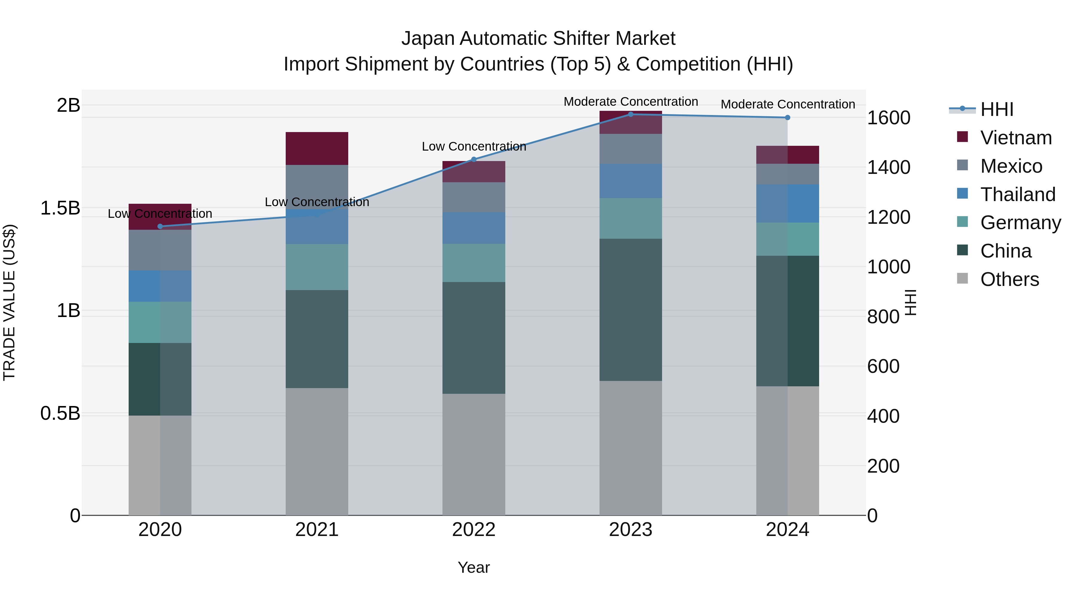 Japan Automatic Shifter Market Import Shipment by Countries (Top 5) & Competition (HHI)