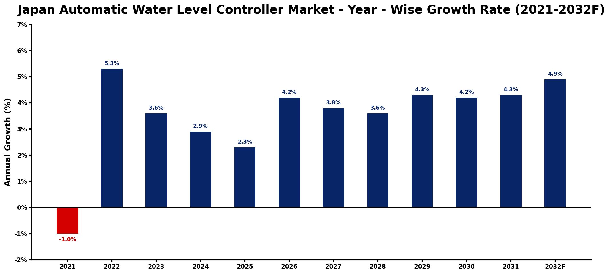 Japan Automatic Water Level Controller Market Year-wise Growth Rate and Key Drivers