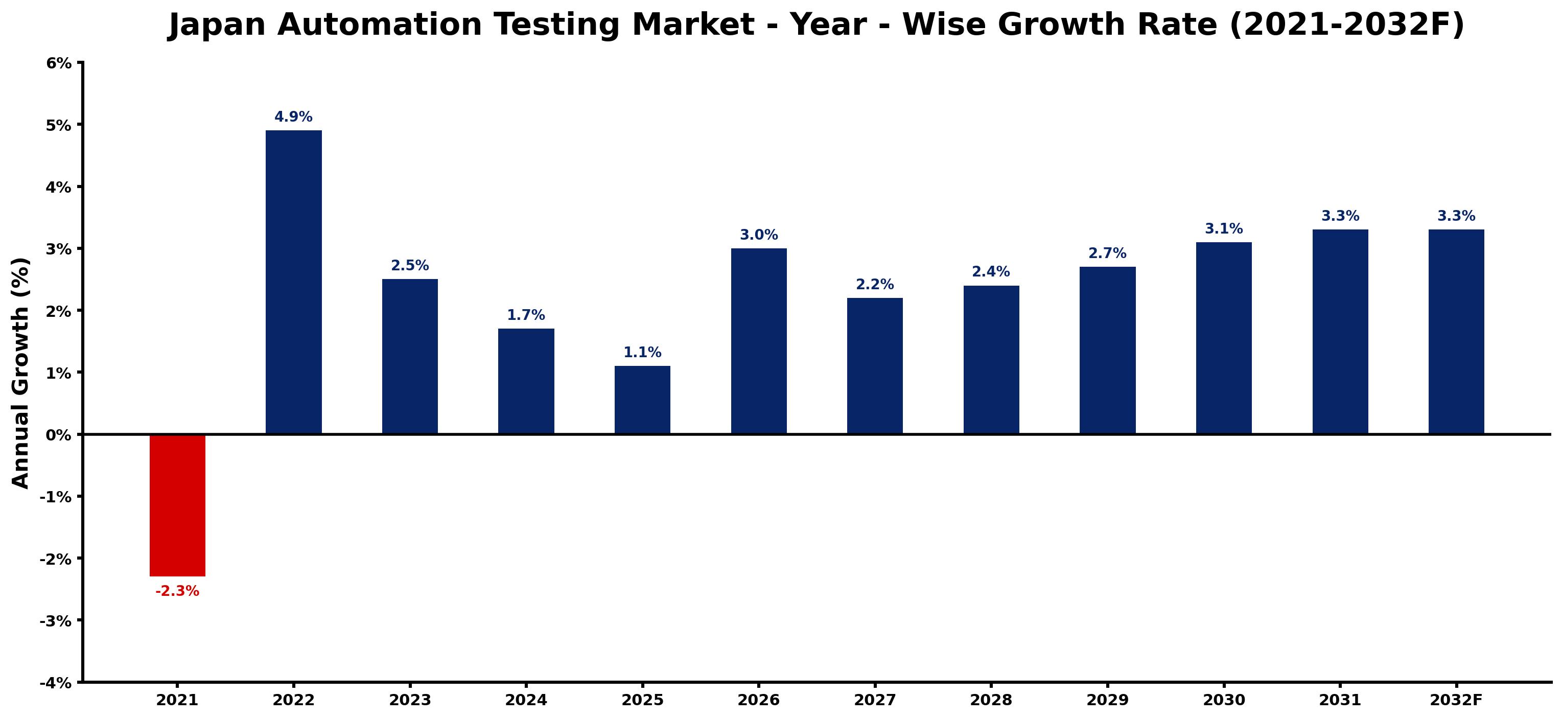 Japan Automation Testing Market Year-wise Growth Rate and Key Drivers