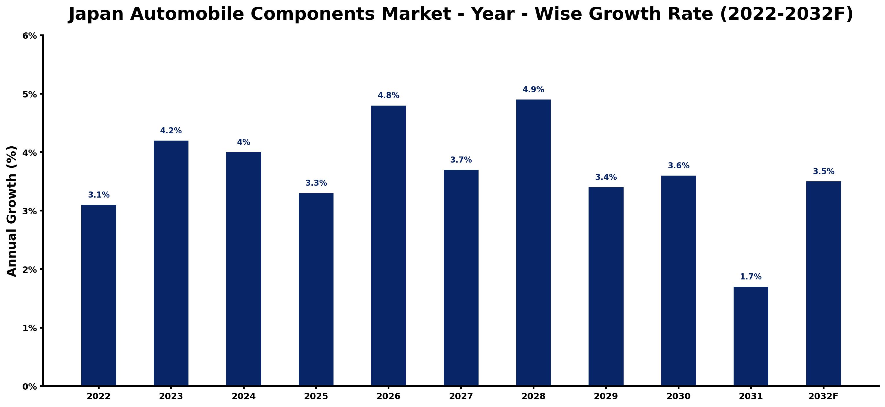 Japan Automobile Components Market Year-wise Growth Rate and Key Drivers (2022–2032)