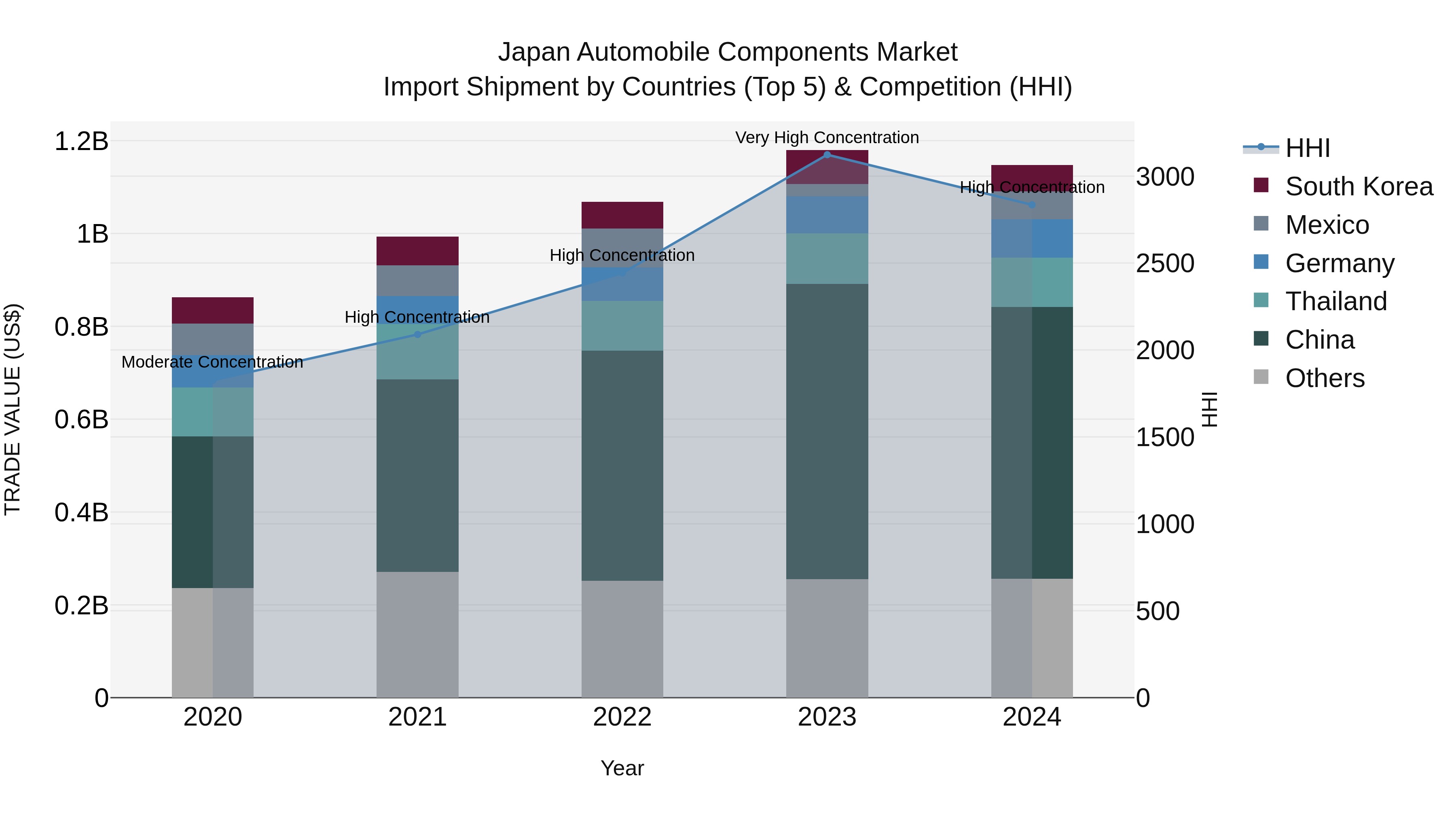 Japan Automobile Components Market Import Shipment by Countries (Top 5) & Competition (HHI)
