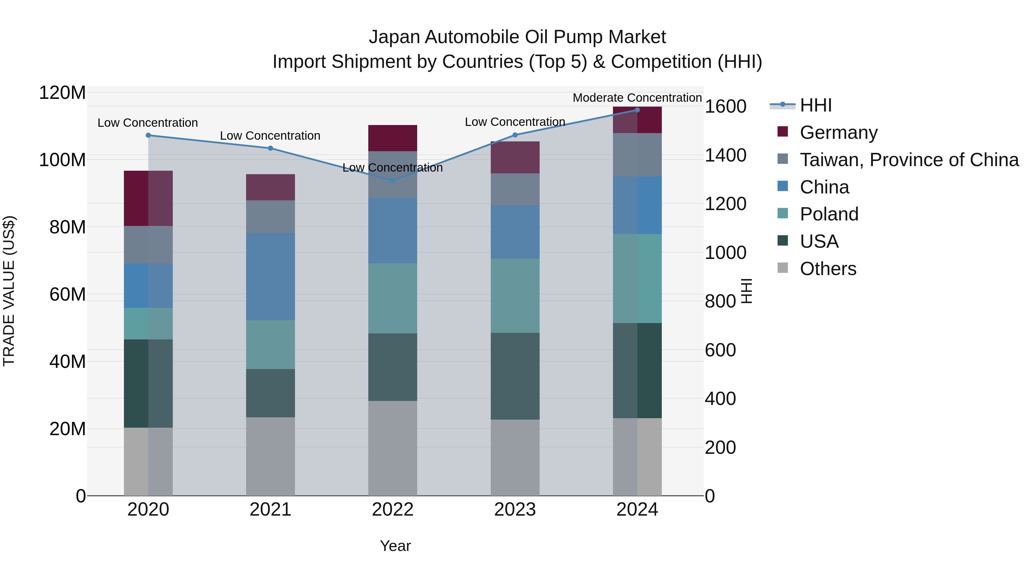 Japan Automobile Oil Pump Market Import Shipment by Countries (Top 5) & Competition (HHI)