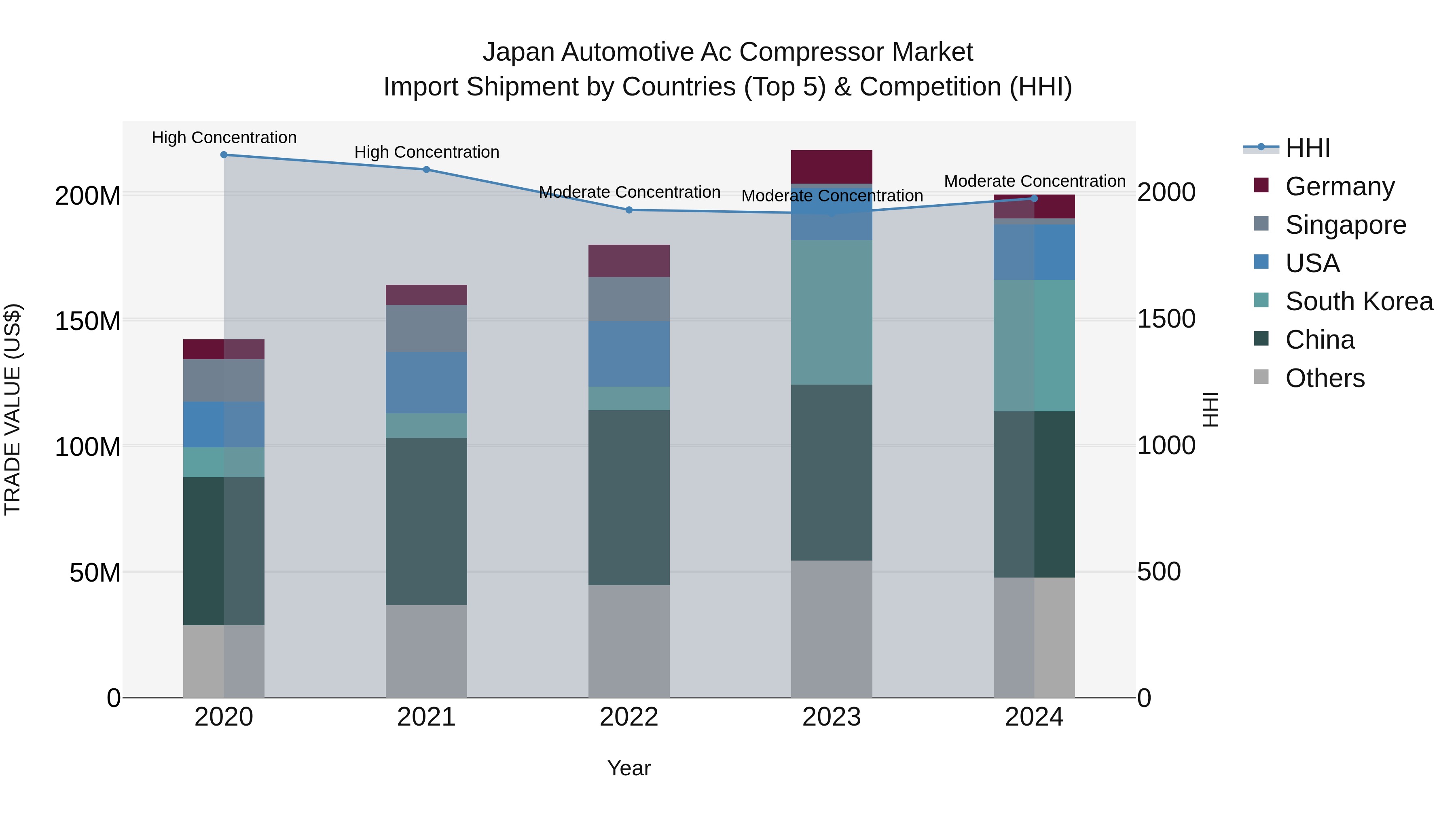Japan Automotive Ac Compressor Market Import Shipment by Countries (Top 5) & Competition (HHI)